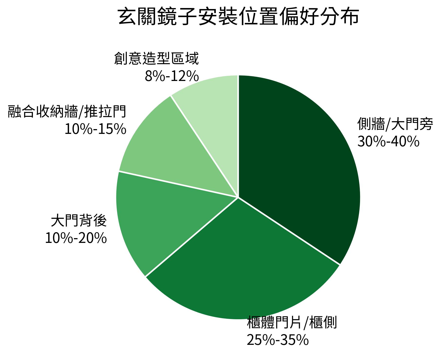 玄關鏡子安裝位置偏好分布