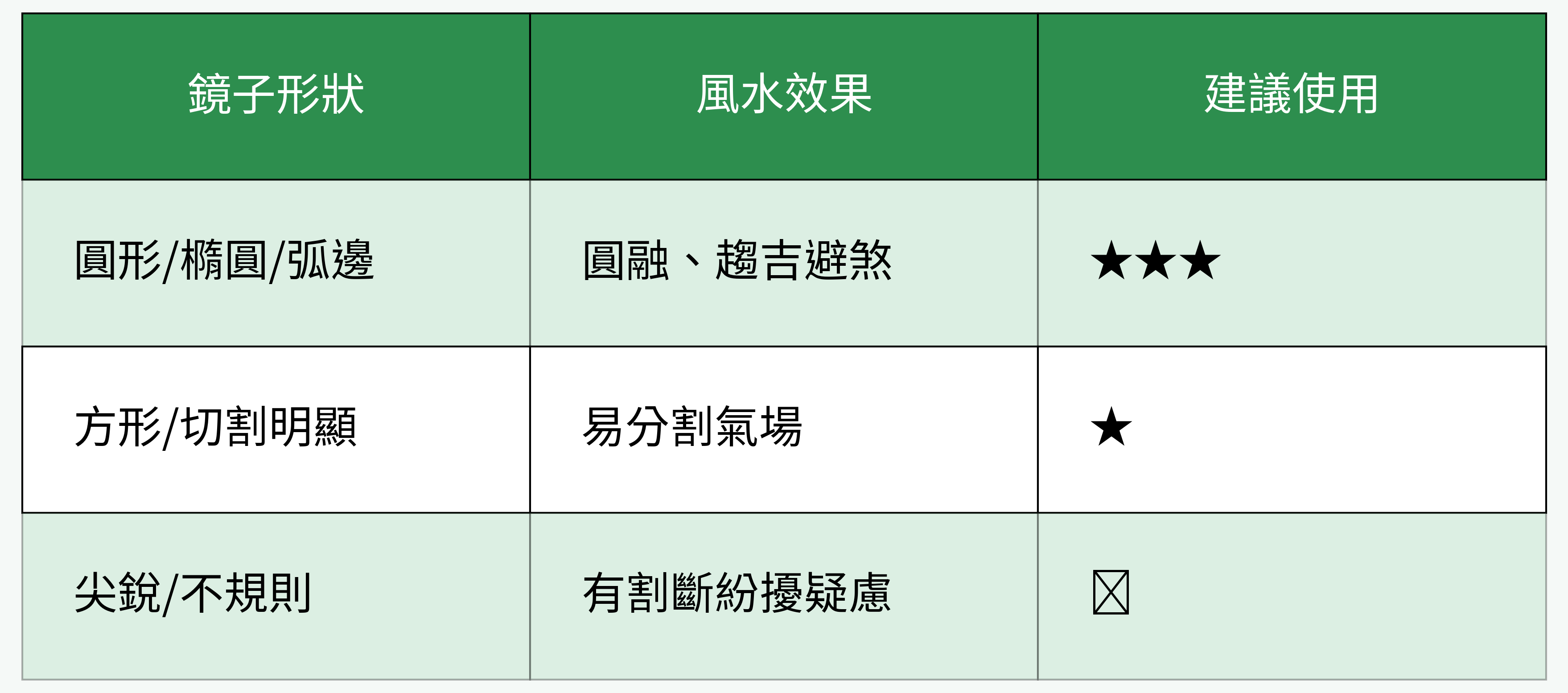 玄關鏡子形狀與風水對比表格圖