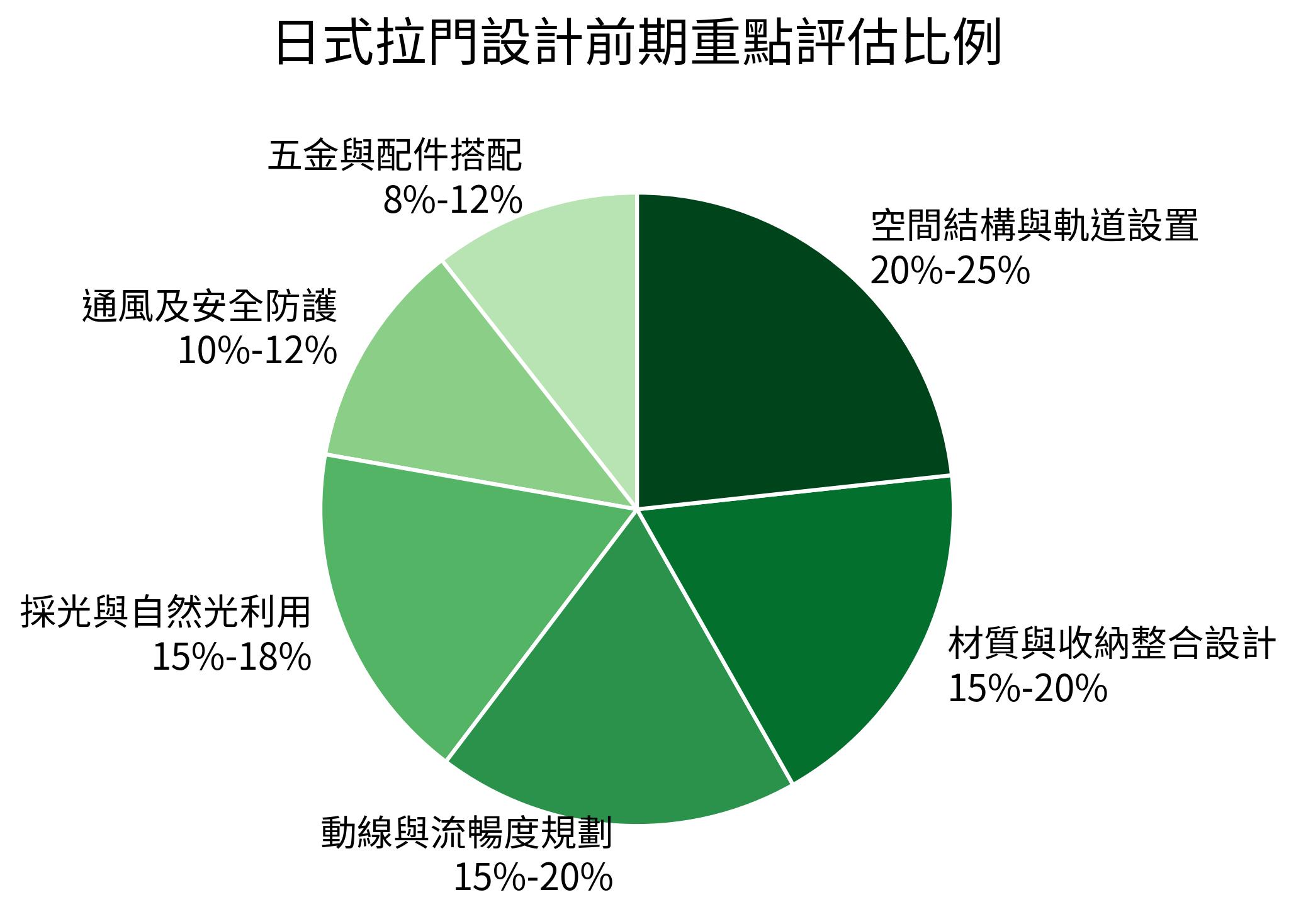 日式拉門設計前期重點評估比例
