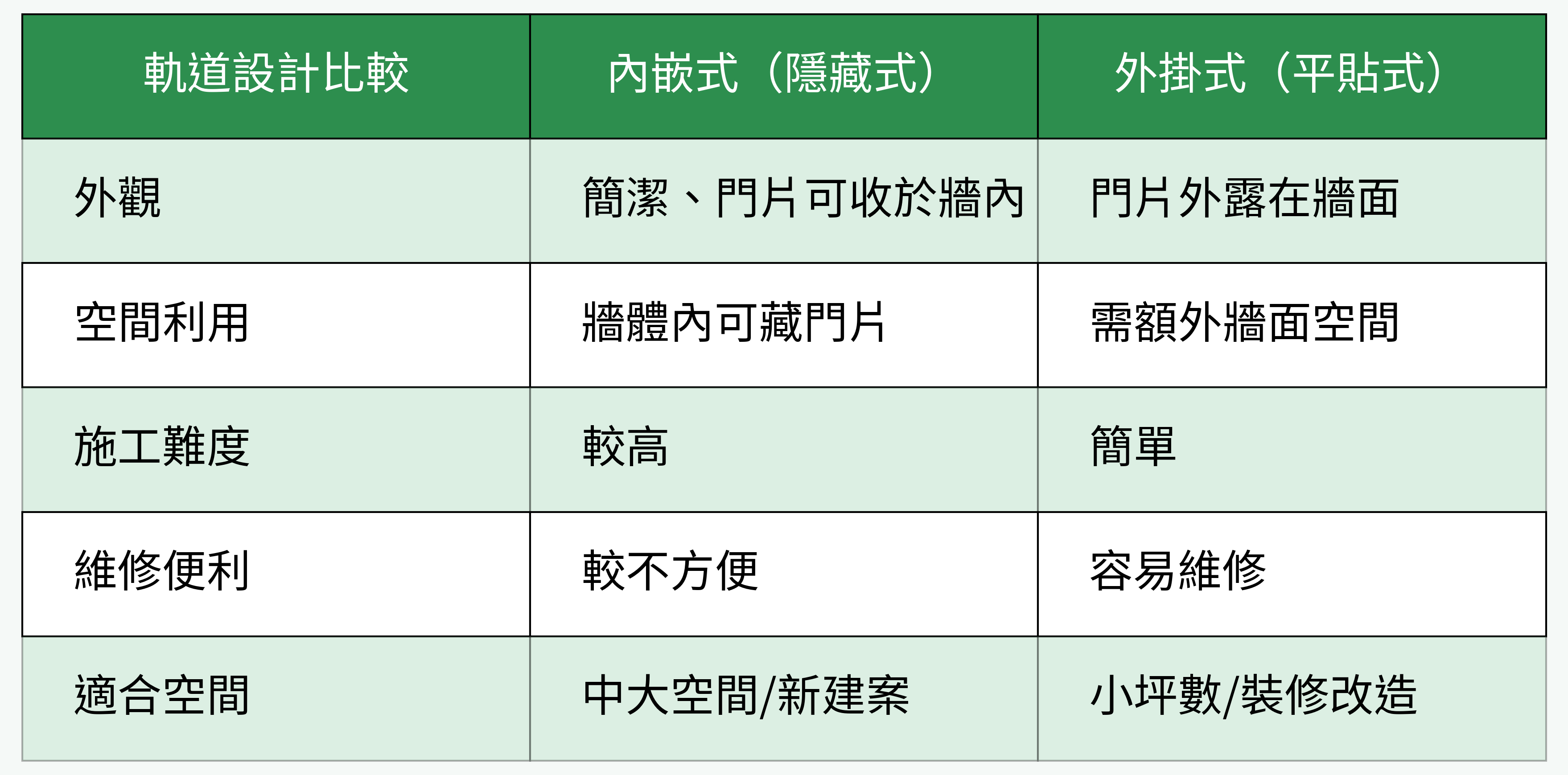 軌道設計 內嵌式 vs. 外掛式 對比表