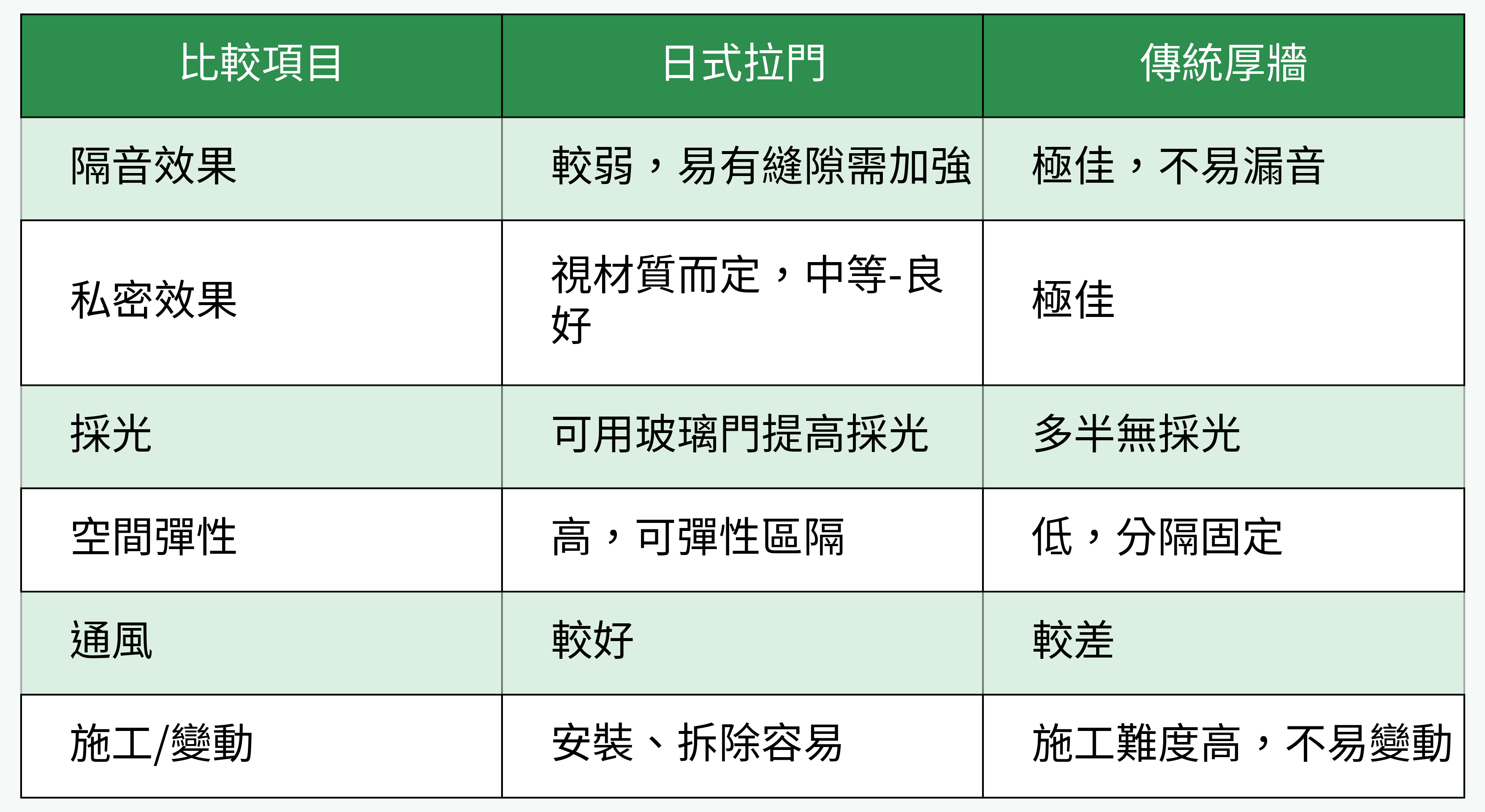 日式拉門 vs. 傳統厚牆 對比表