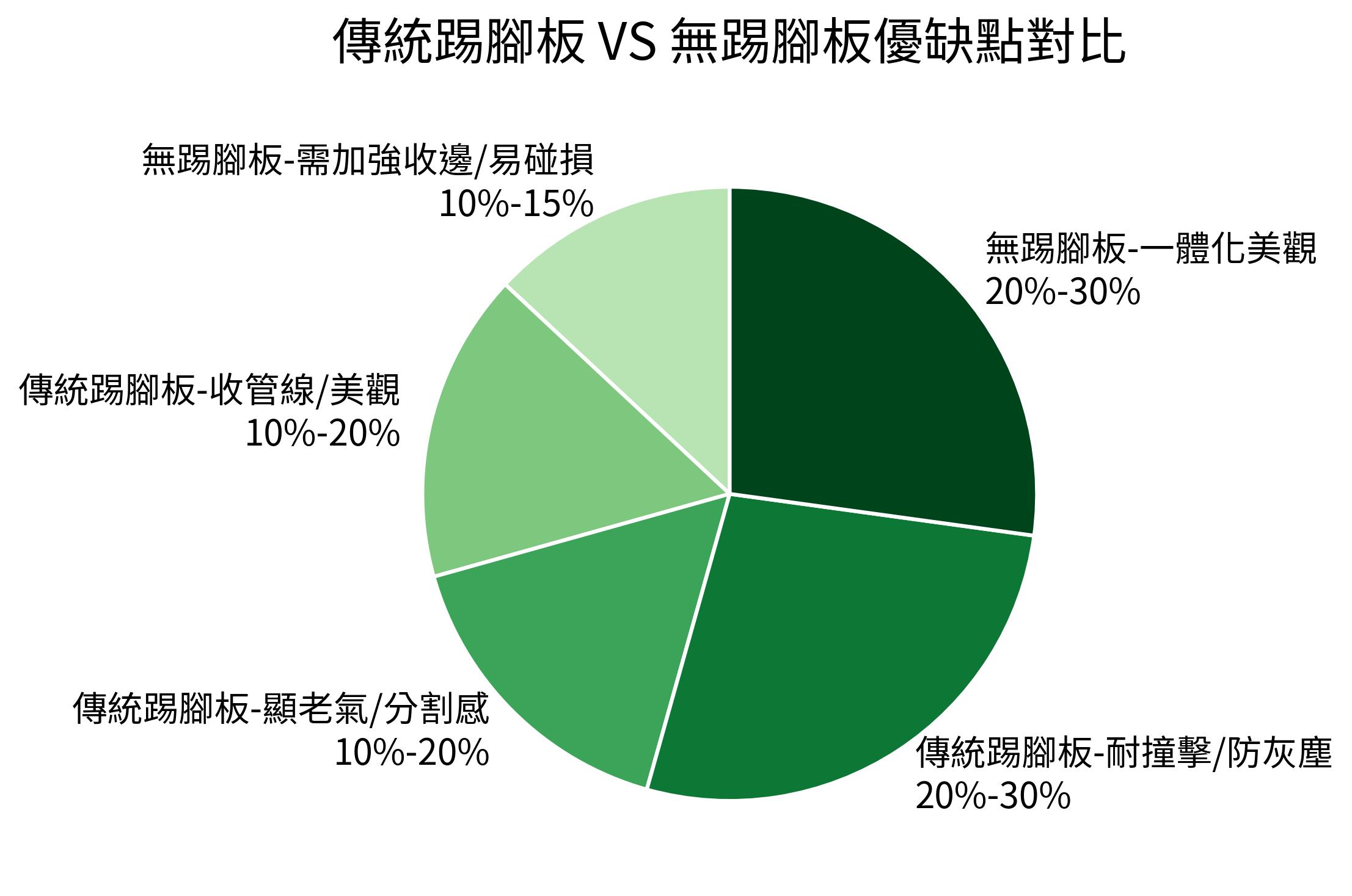傳統踢腳板 VS 無踢腳板優缺點對比