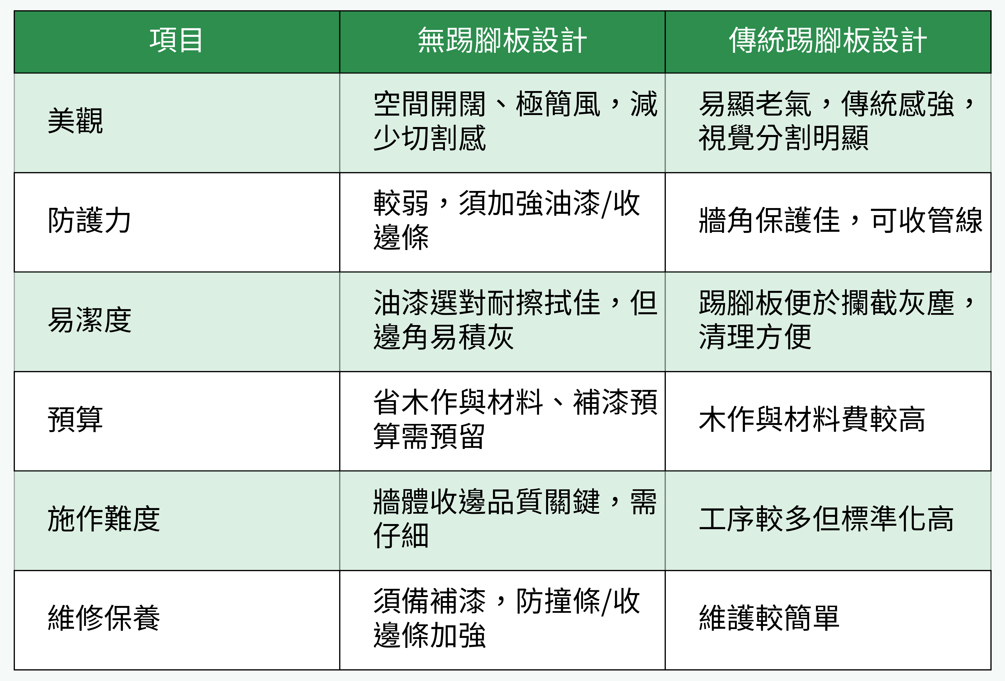 無踢腳板設計 vs 傳統踢腳板設計對比