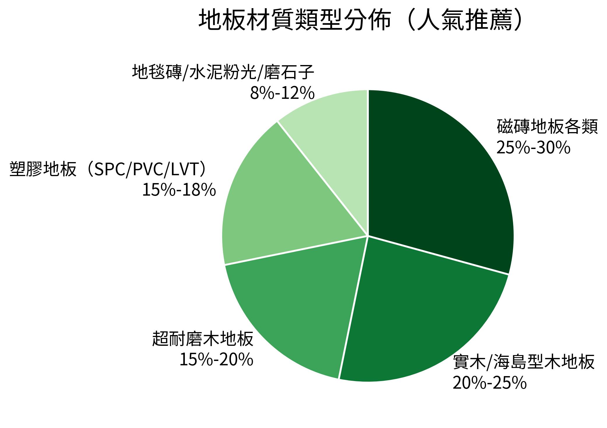 地板材質類型分佈(人氣推薦)