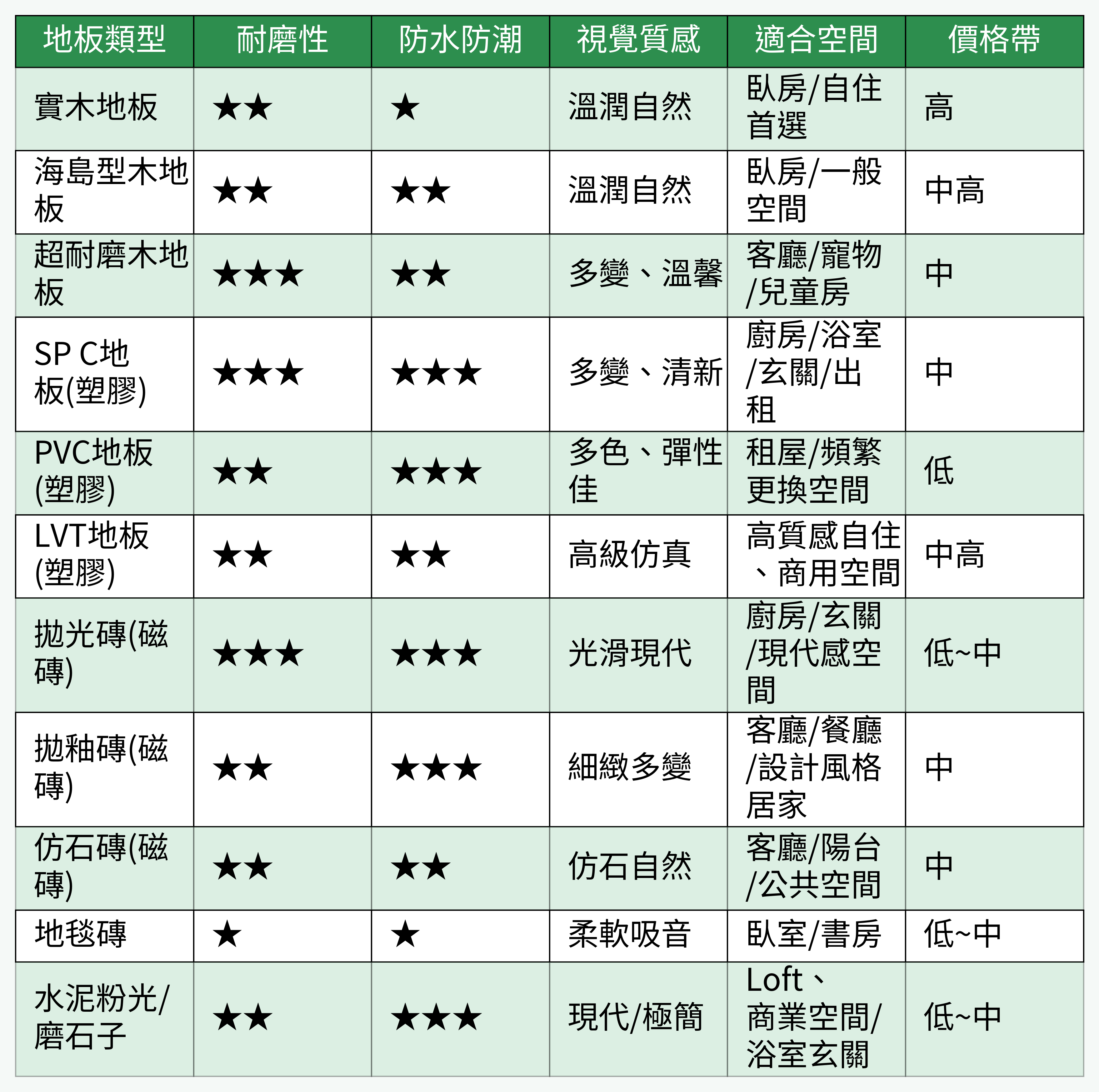 地板材質對比重點參數圖