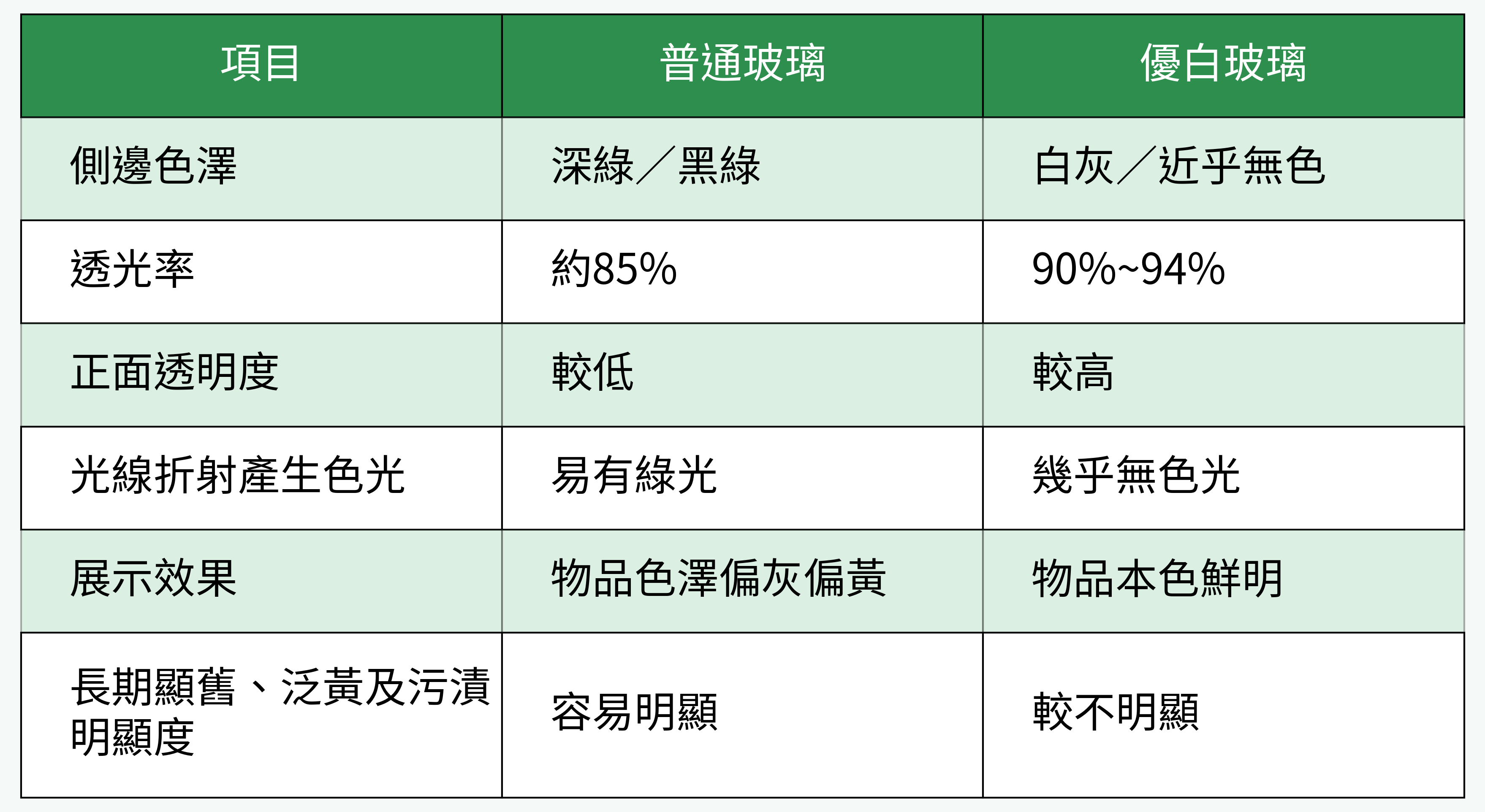 普通玻璃 vs 優白玻璃核心性能對比表