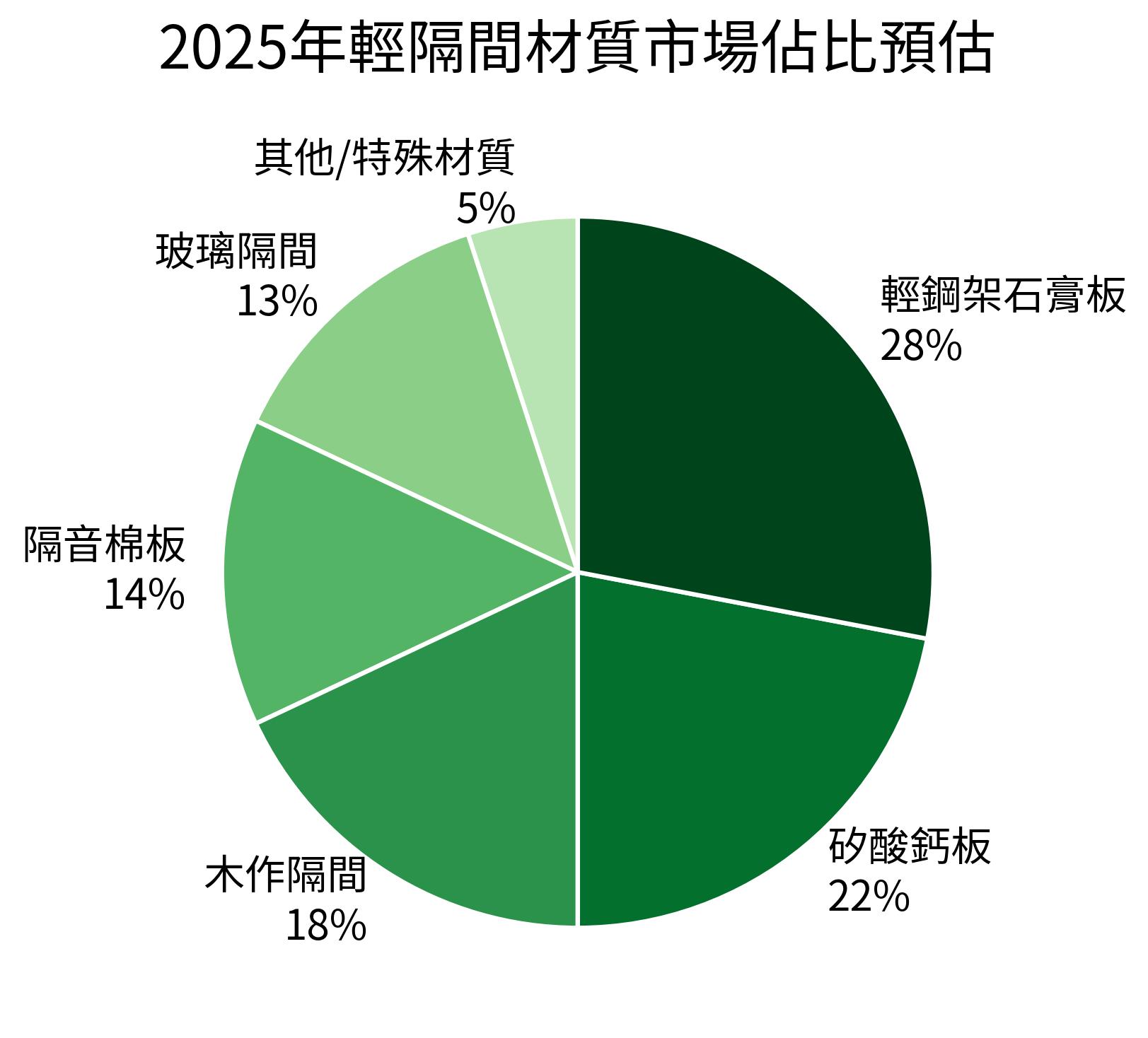 2025年輕隔間材質市場佔比預估