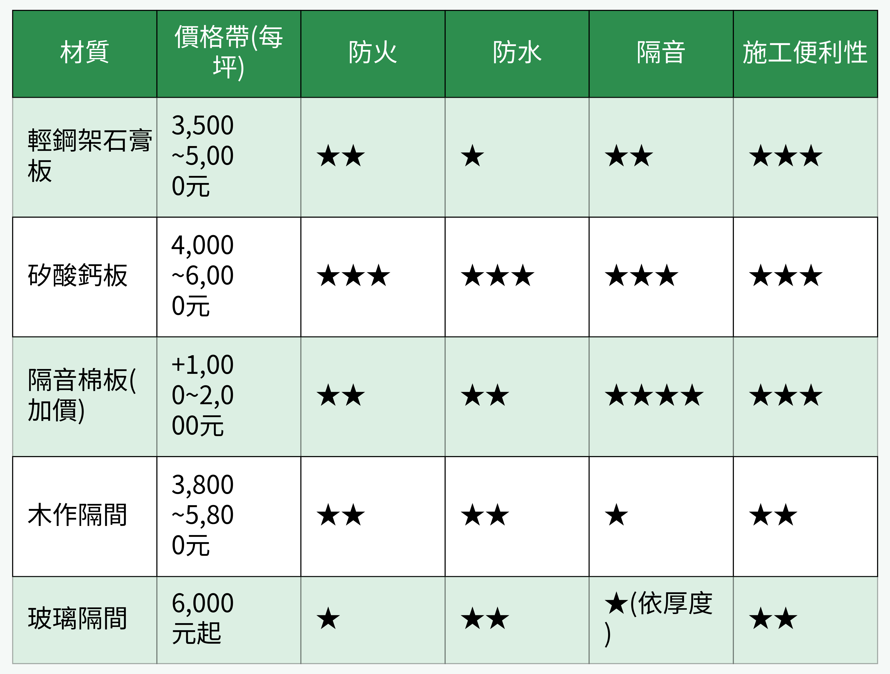 輕隔間主流材質性能與價格帶對比圖