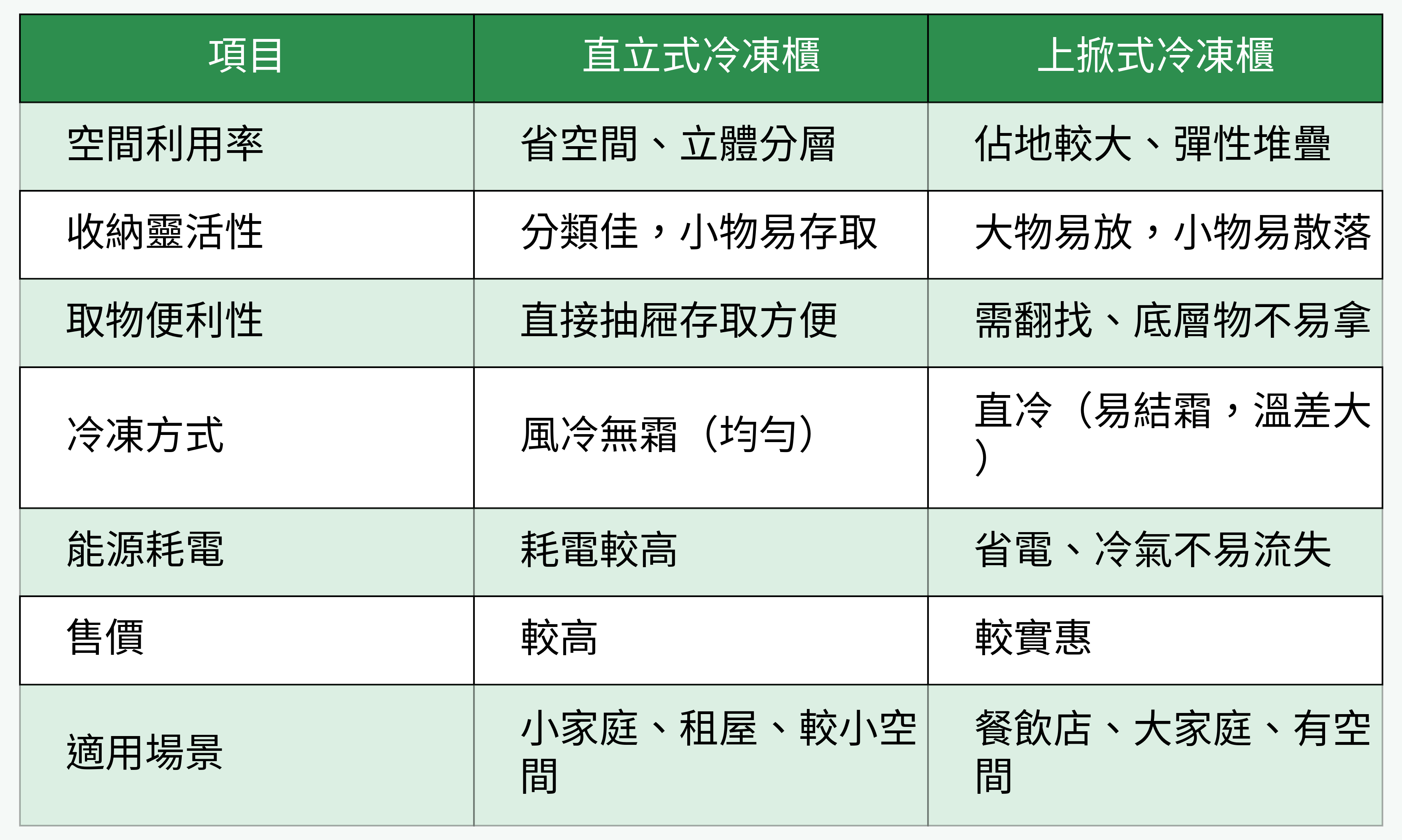 直立式與上掀式冷凍櫃重點性能比較
