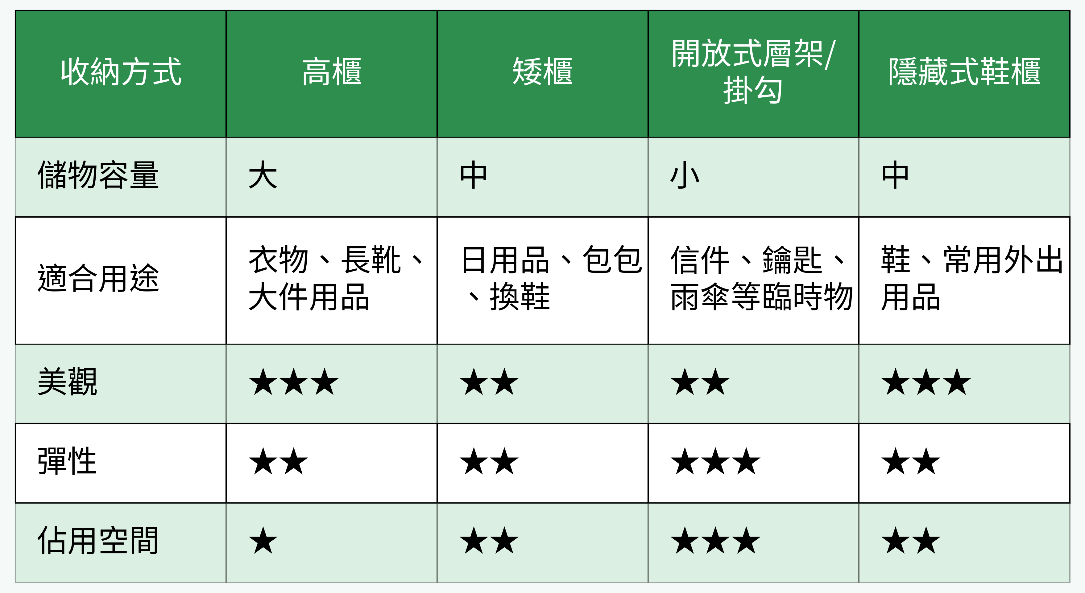 玄關收納方式對照表