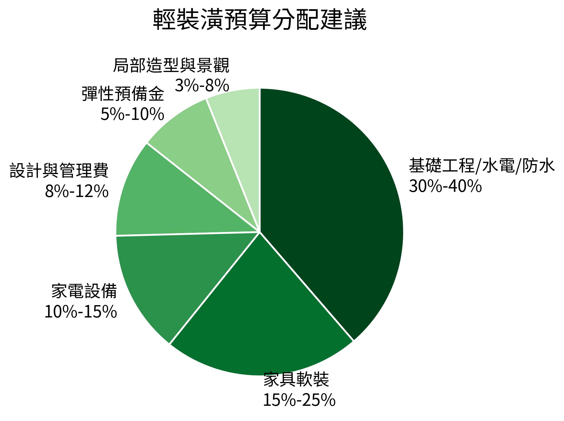 輕裝潢預算分配建議