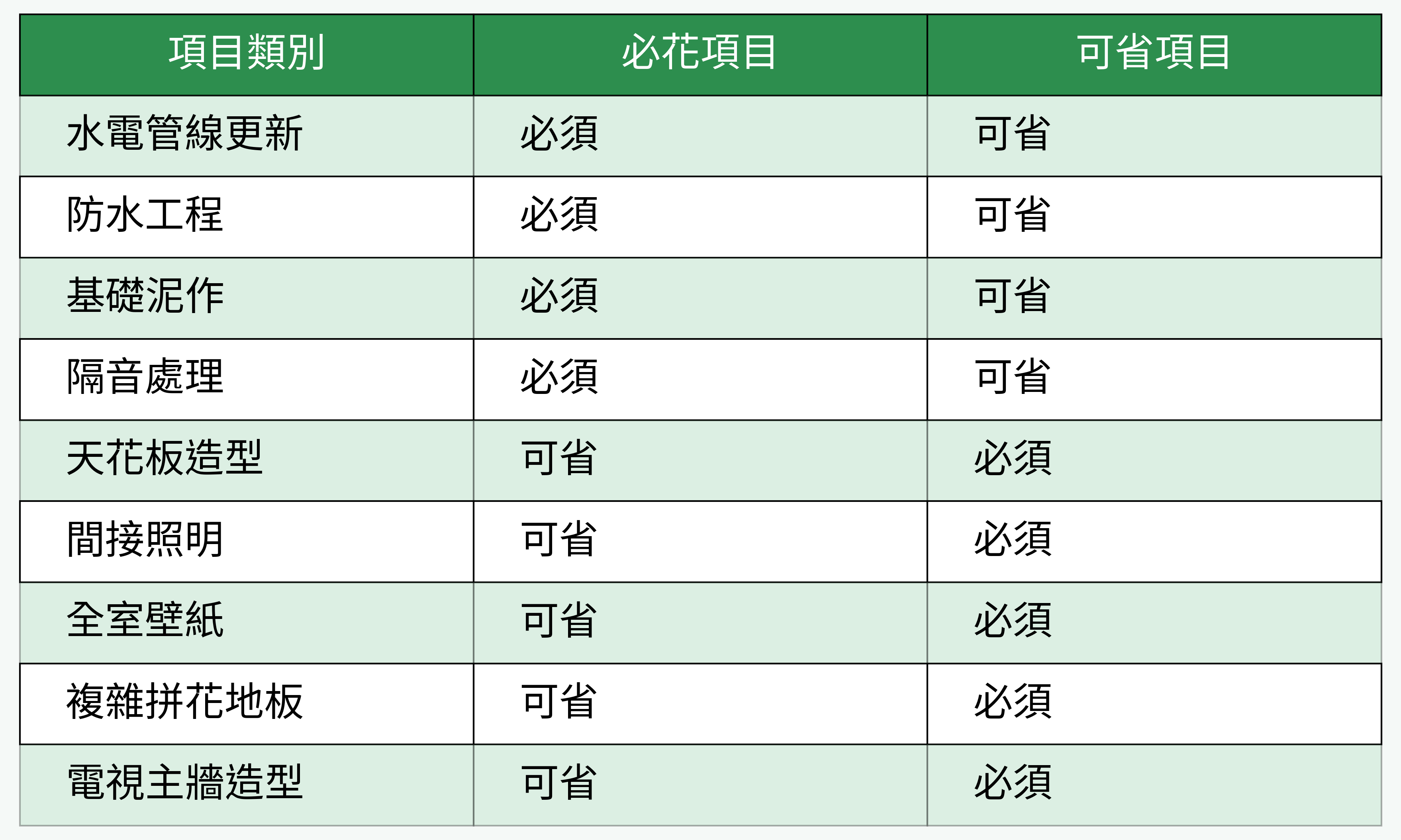 必花與可省項目清單對比表