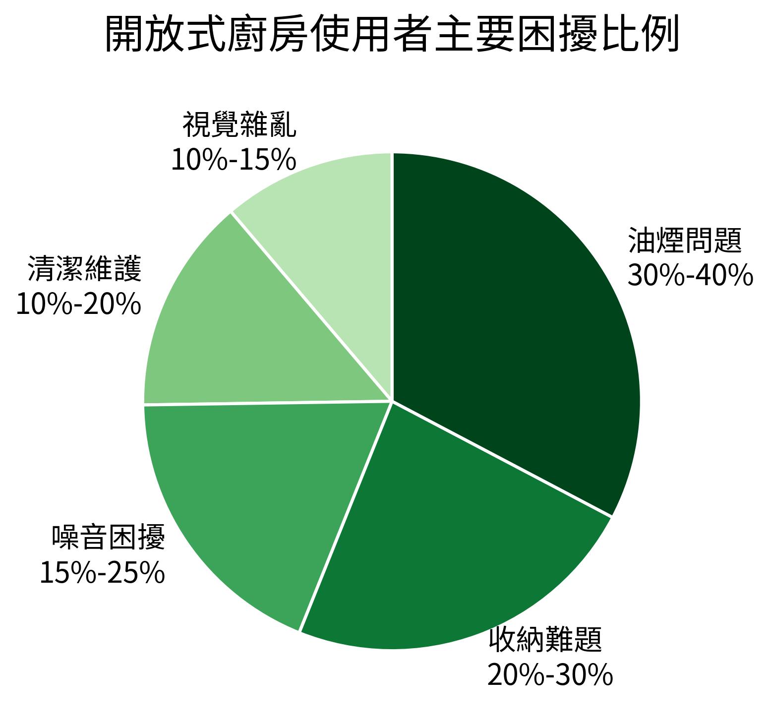 開放式廚房使用者主要困擾比例