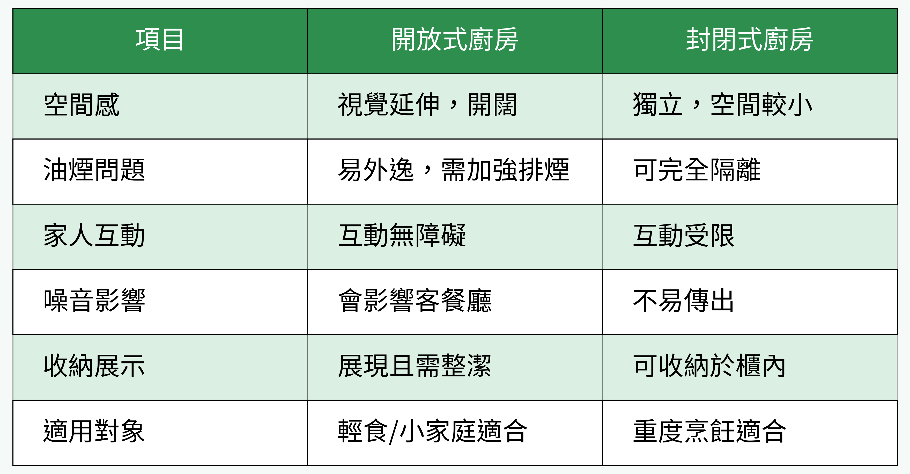 開放式廚房與封閉式廚房比較表