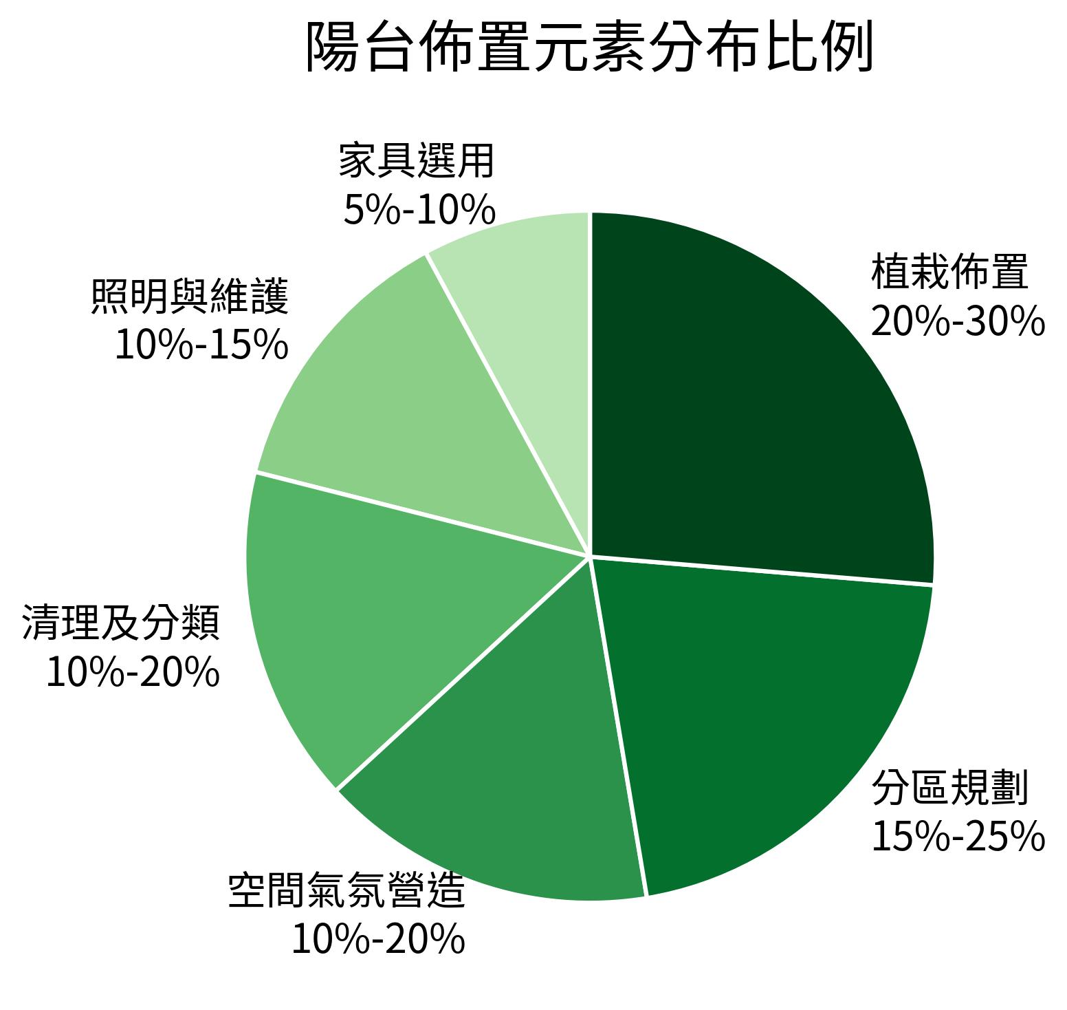 陽台佈置元素分布比例