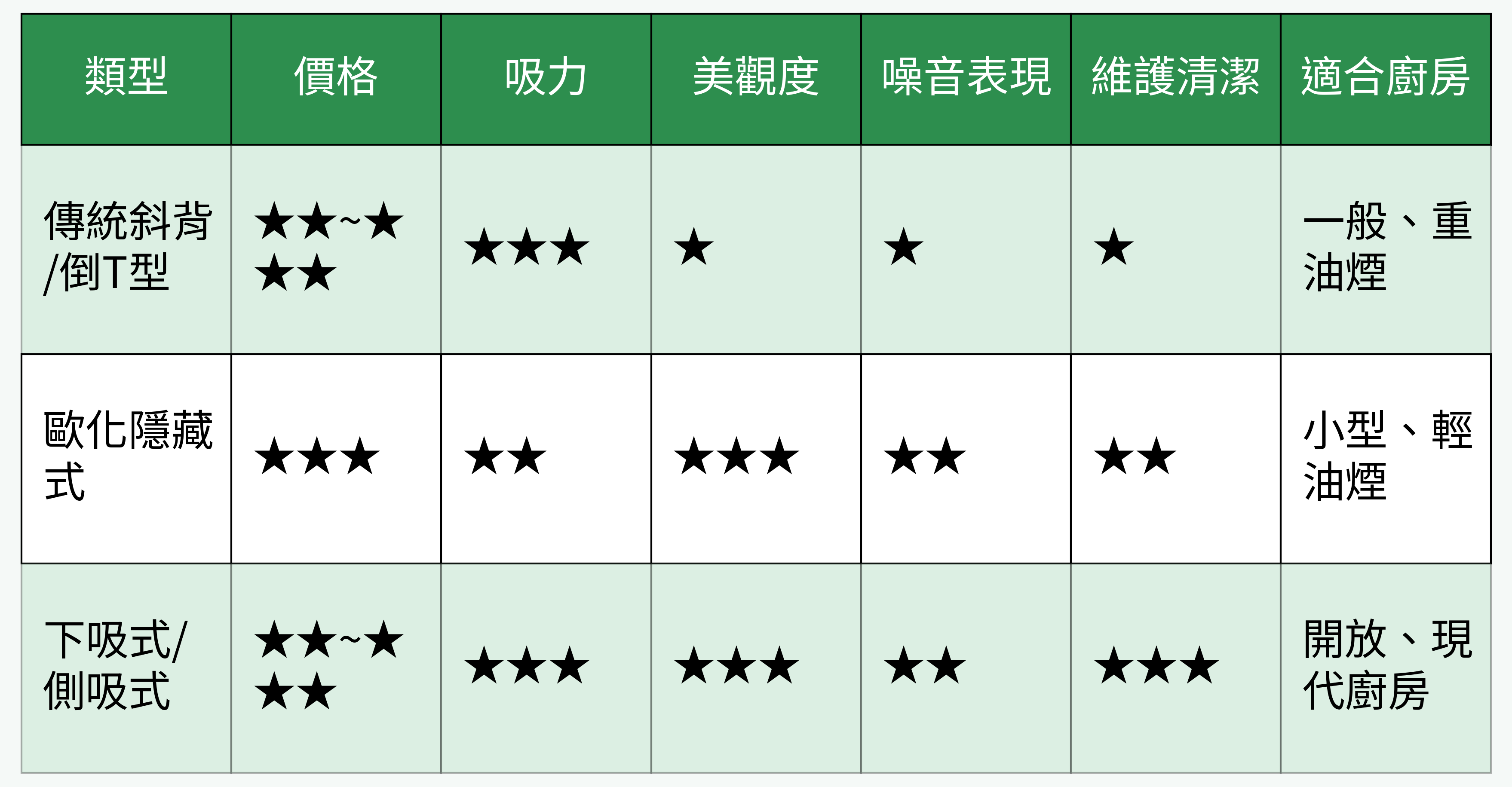常見抽油煙機類型對比表格