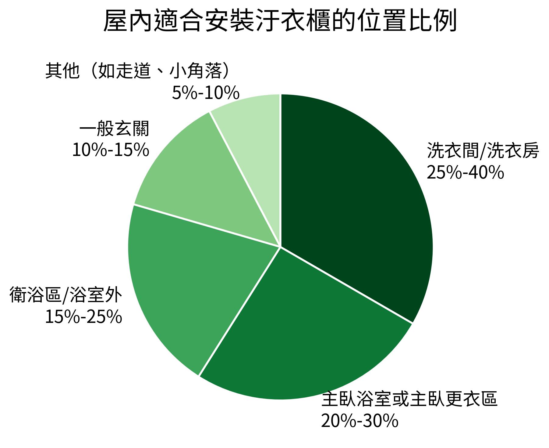 屋內適合安裝汙衣櫃的位置比例