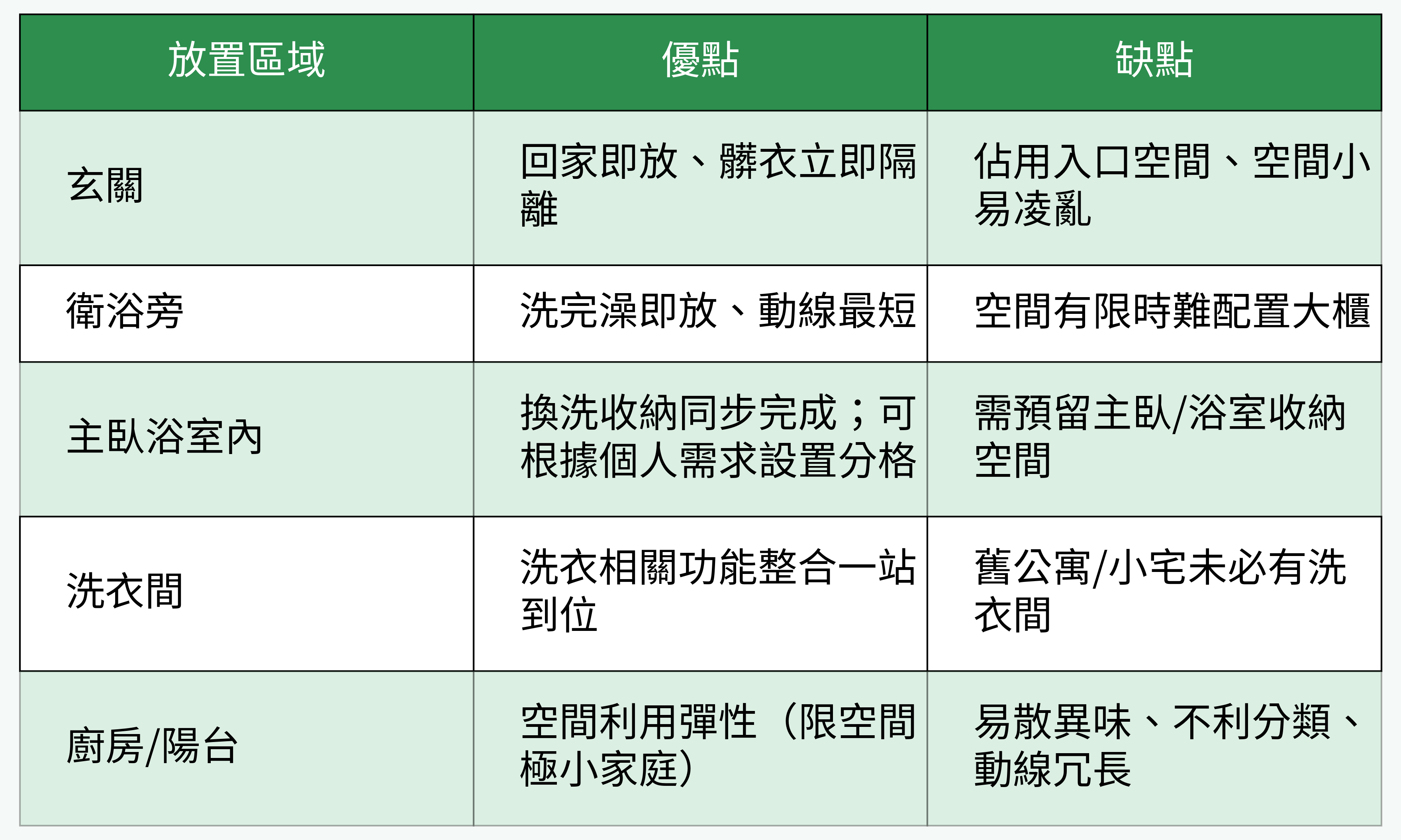 汙衣櫃安裝區域對比圖