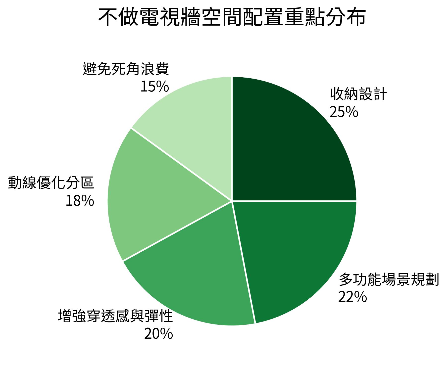 不做電視牆空間配置重點分布