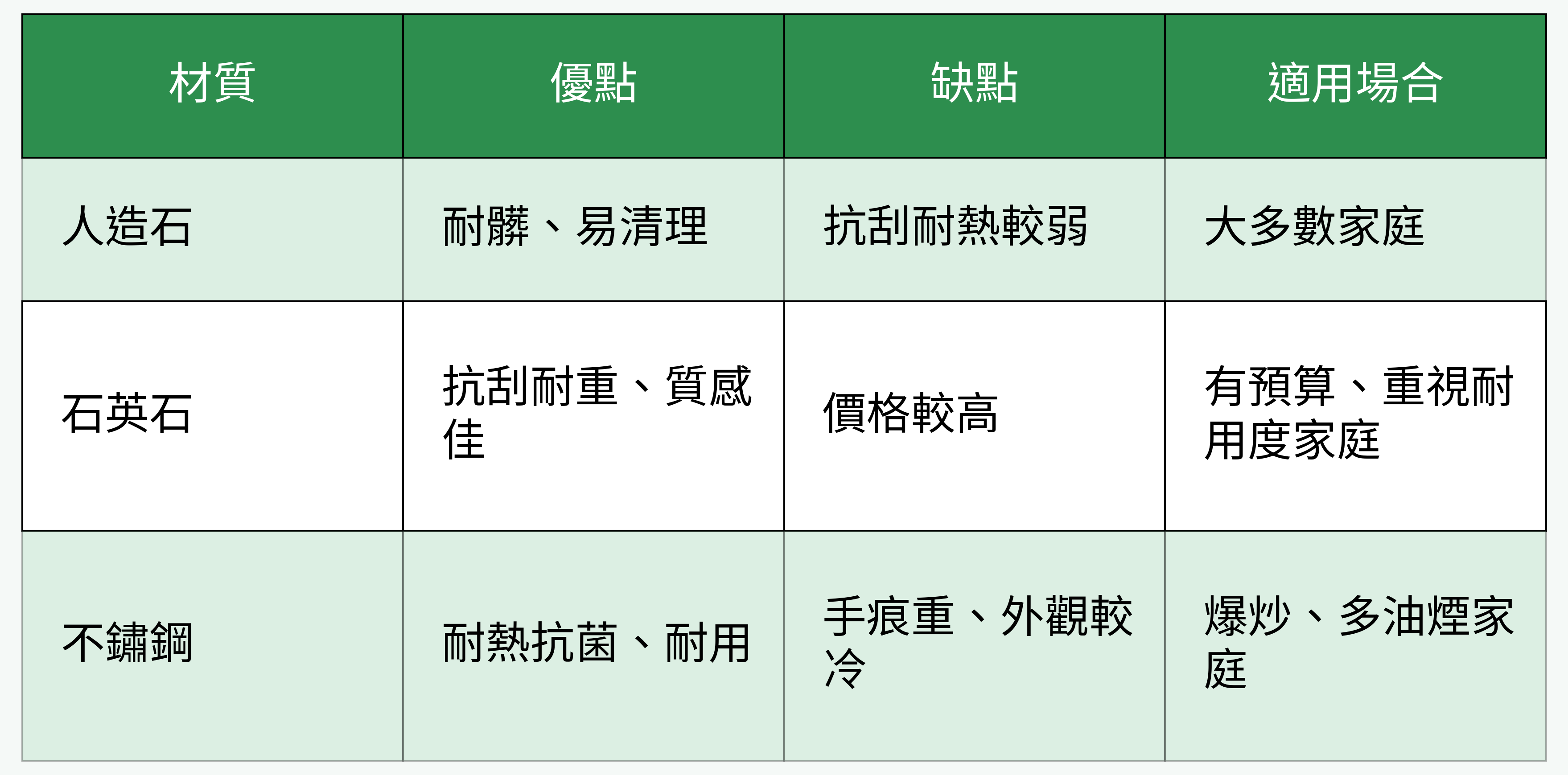 廚房台面材質比較