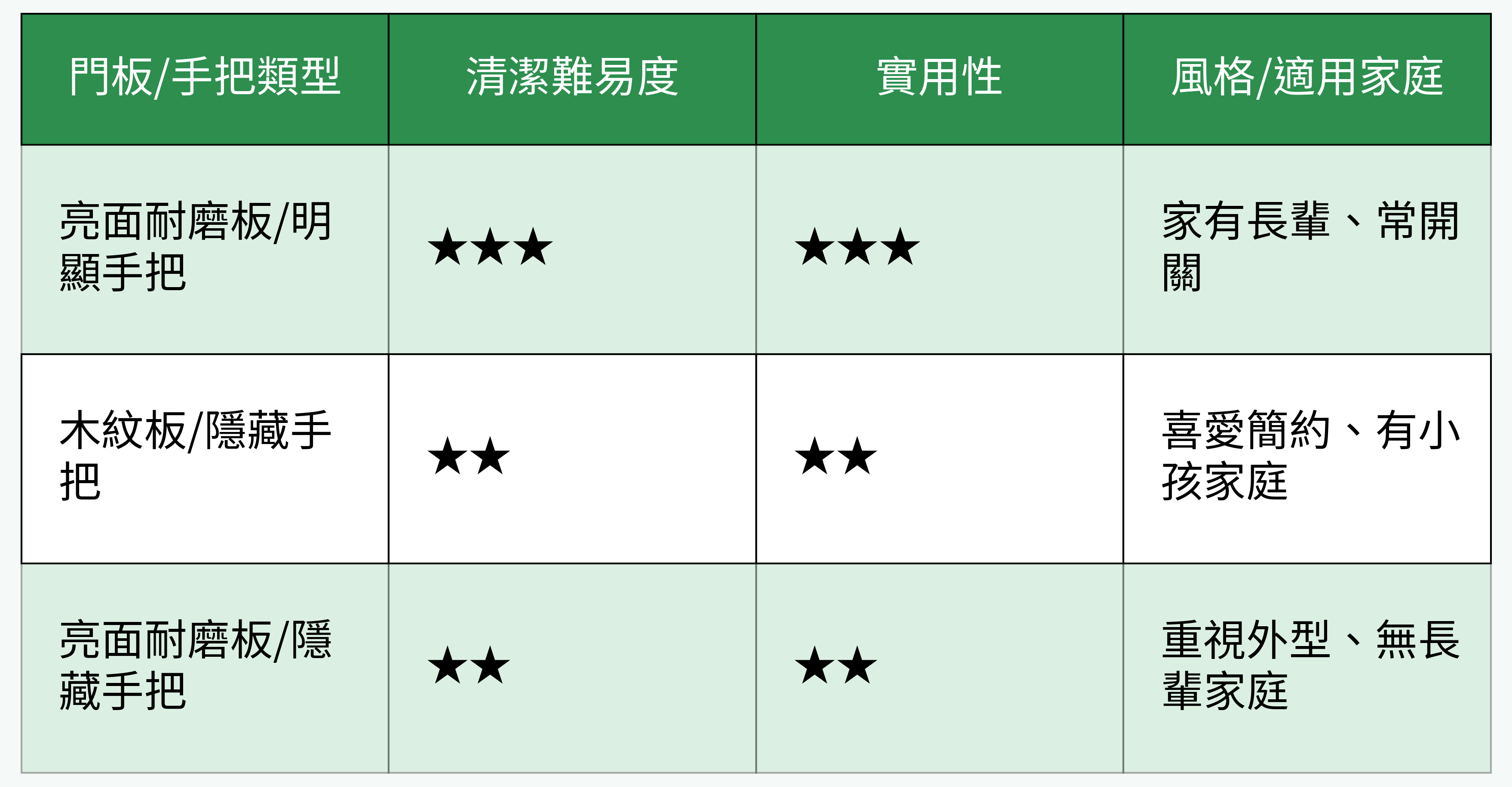 櫥櫃門板與手把型態比較