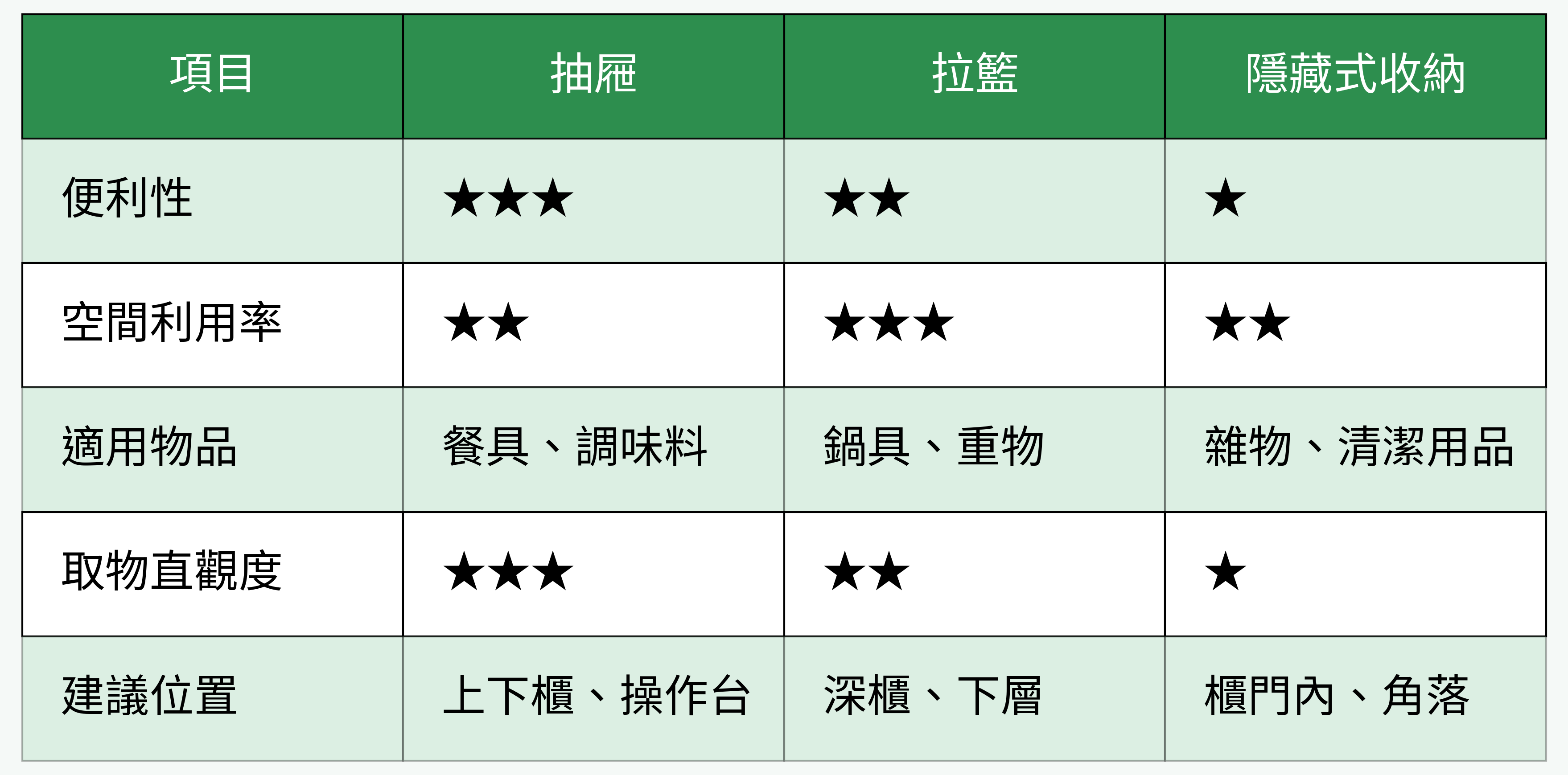 廚房收納空間型態對比