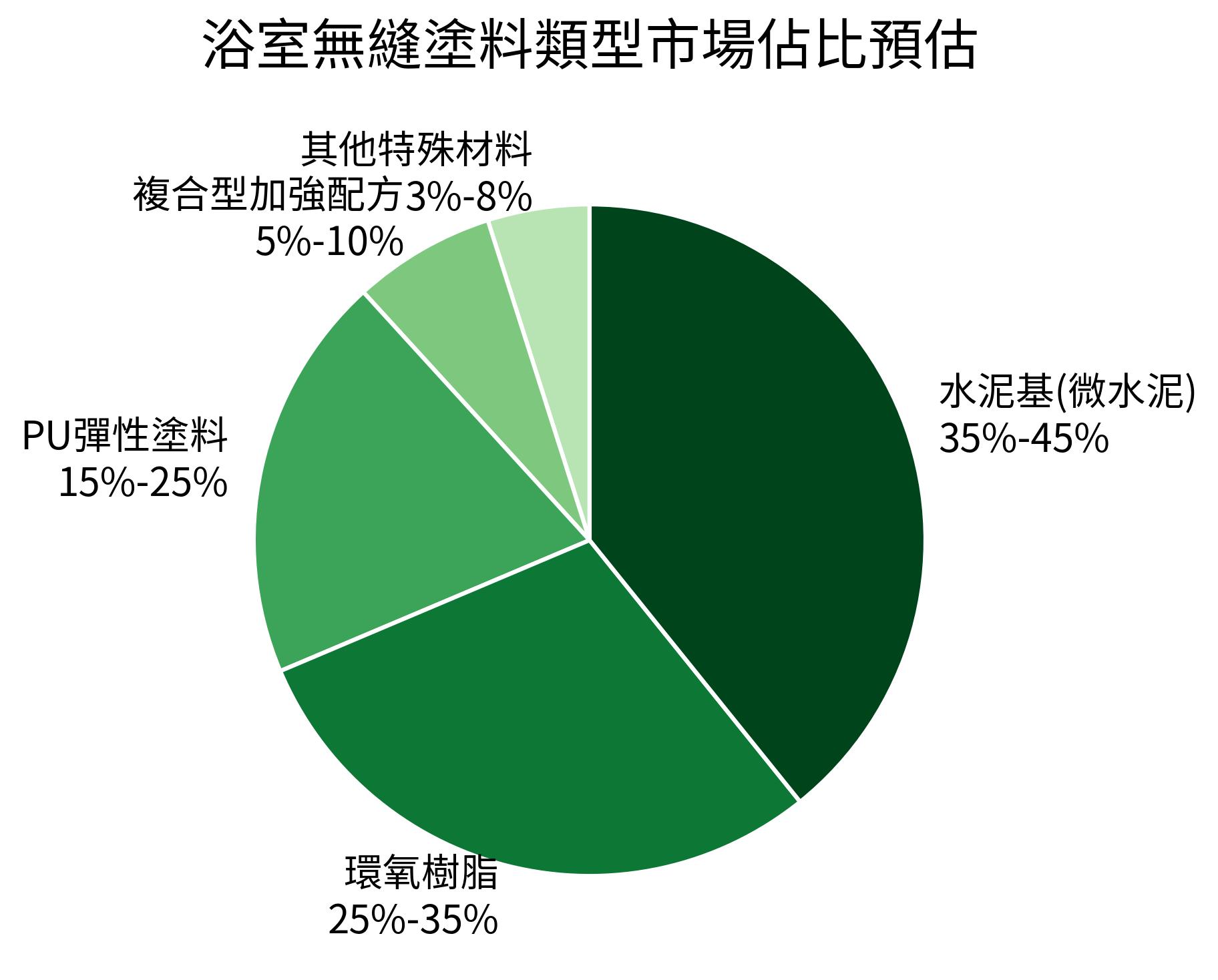 浴室無縫塗料類型市場佔比預估