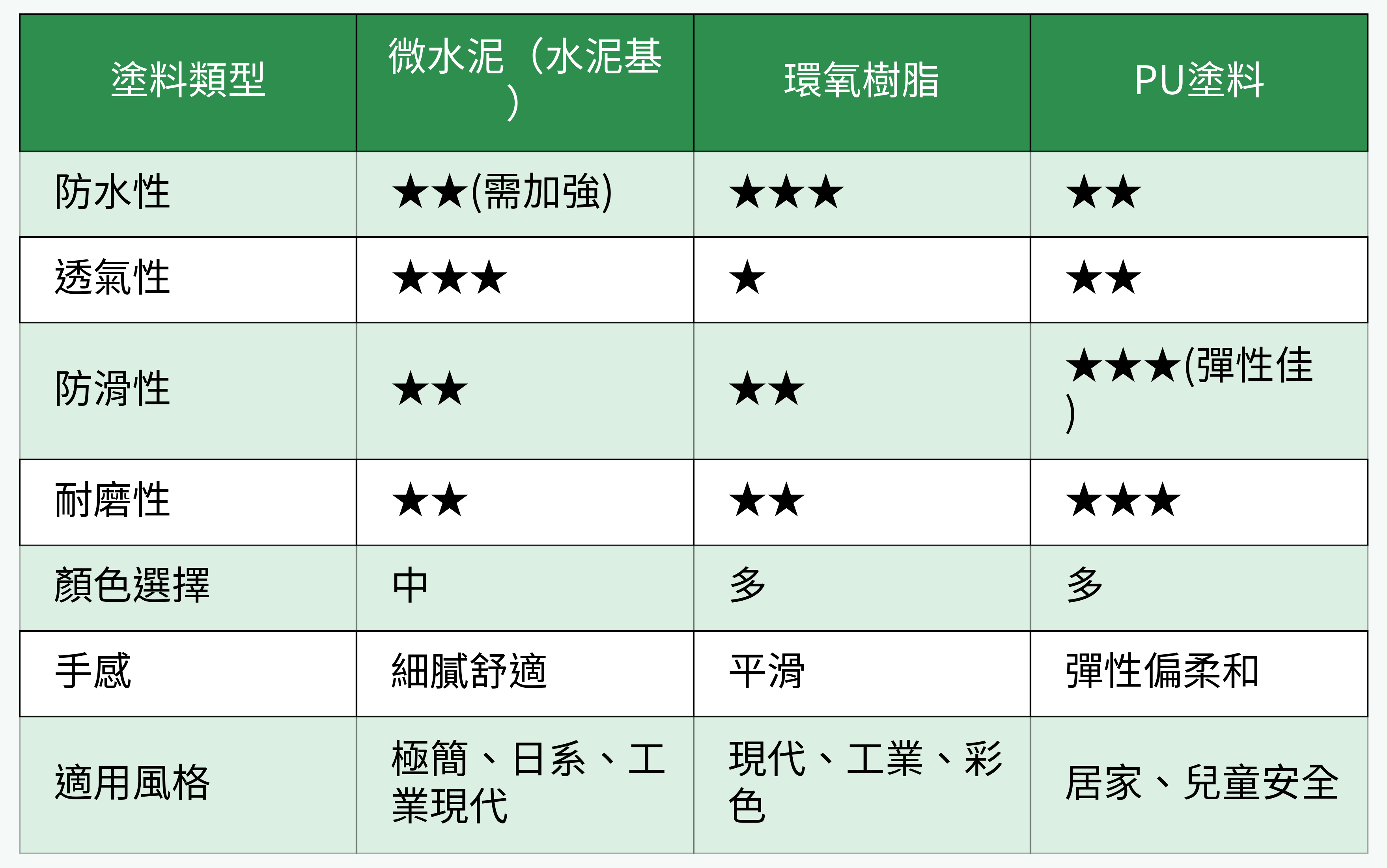 浴室無縫塗料三大類型比較