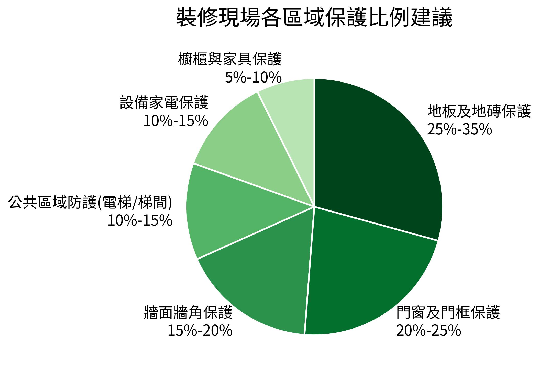 裝修現場各區域保護比例建議