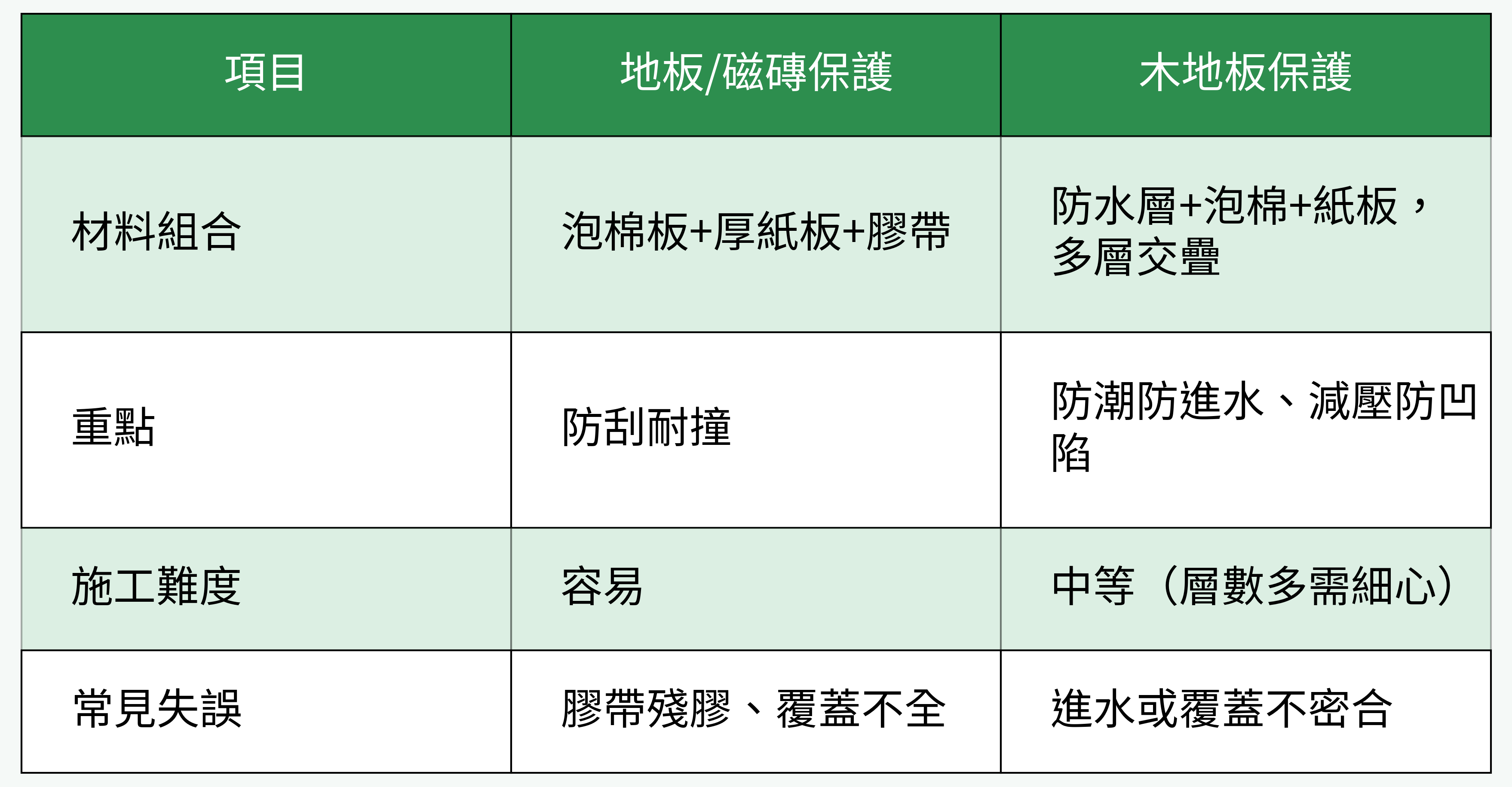 地板/磁磚 vs 木地板保護方式對比