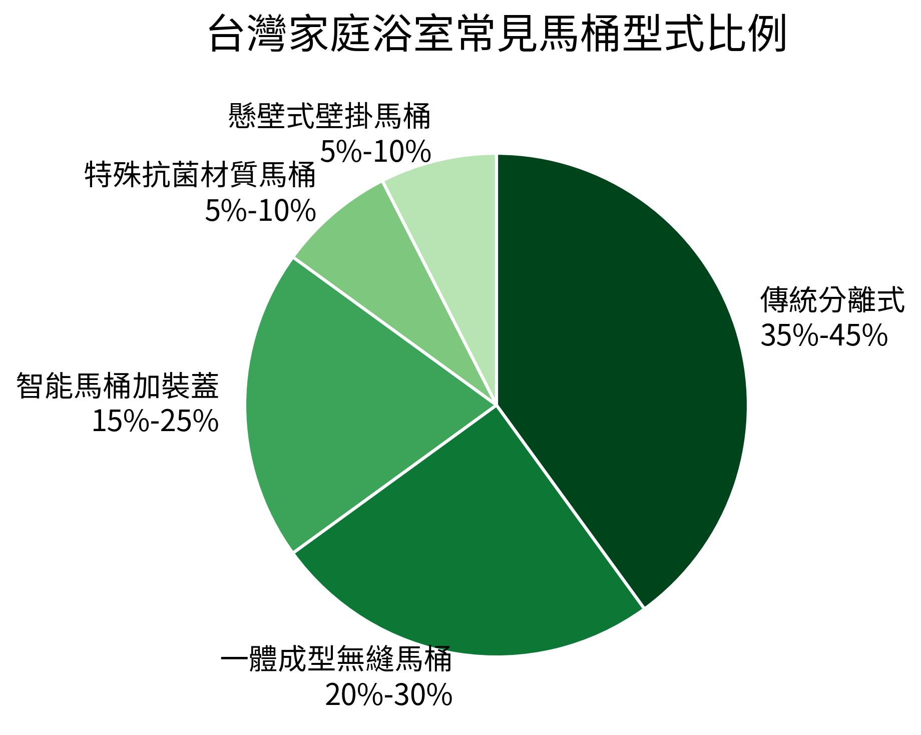 台灣家庭浴室常見馬桶型式比例