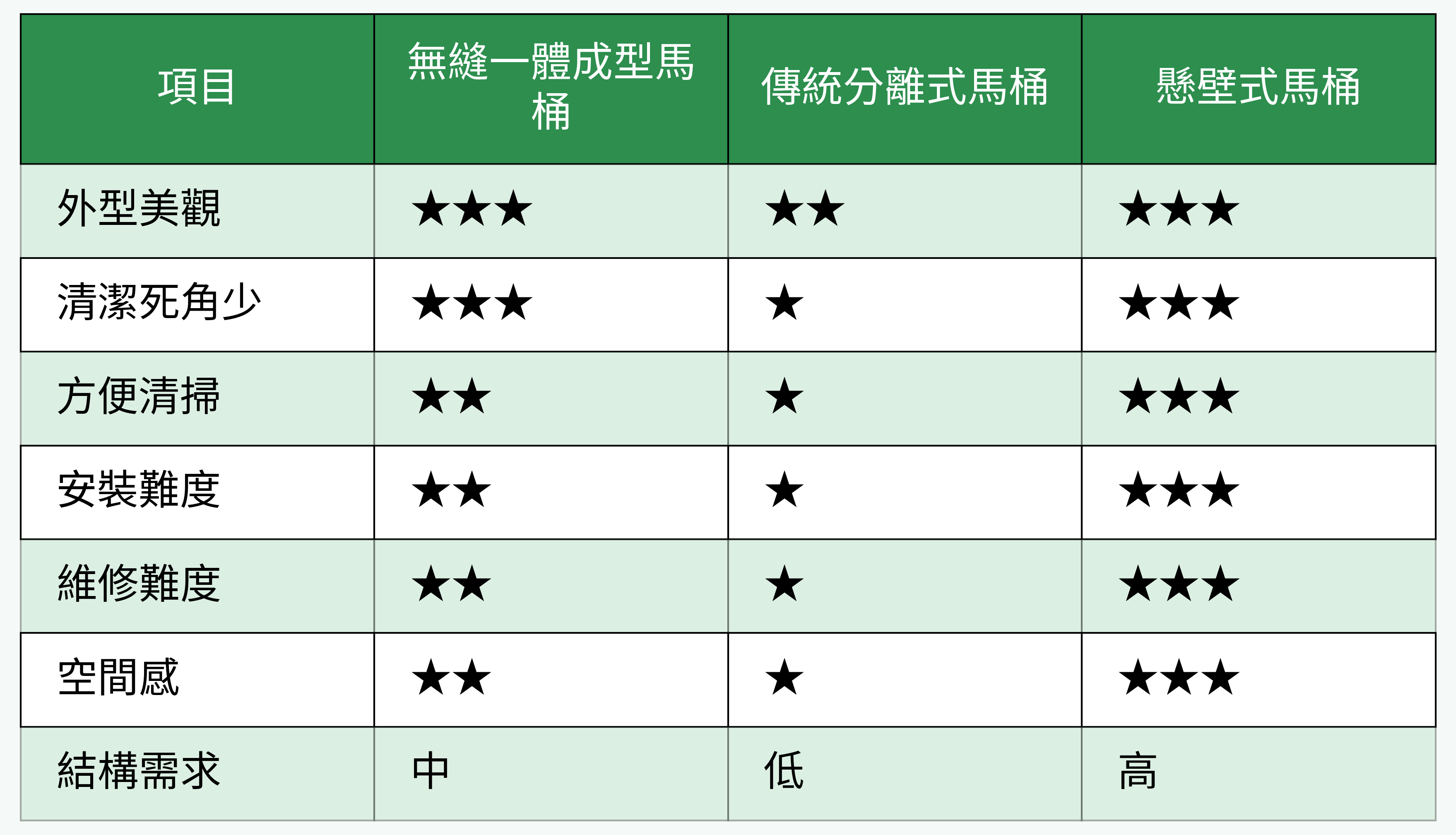 無縫一體成型、傳統分離式、懸壁式馬桶對比表