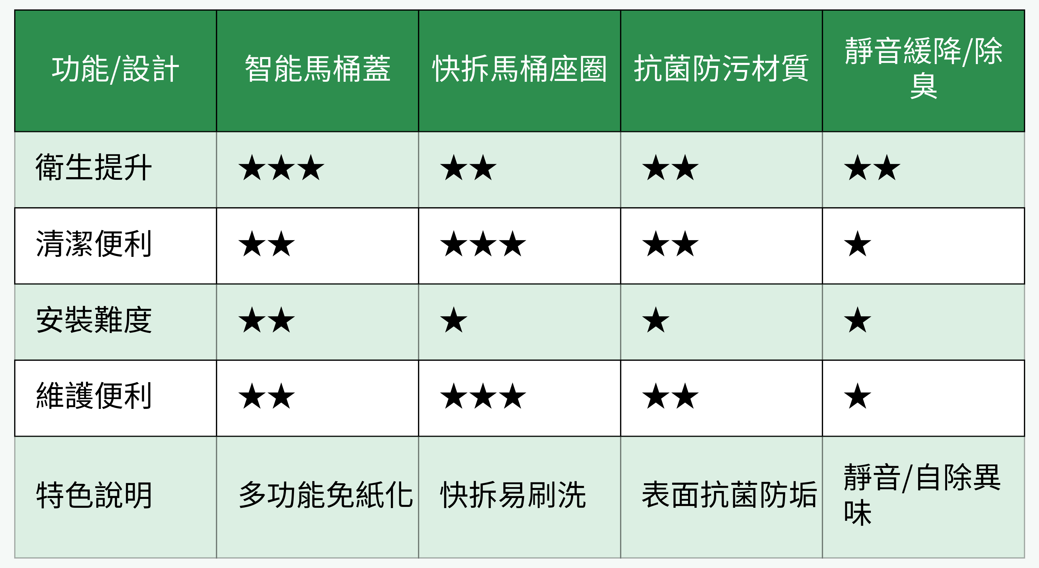 馬桶加裝功能/設計對比表