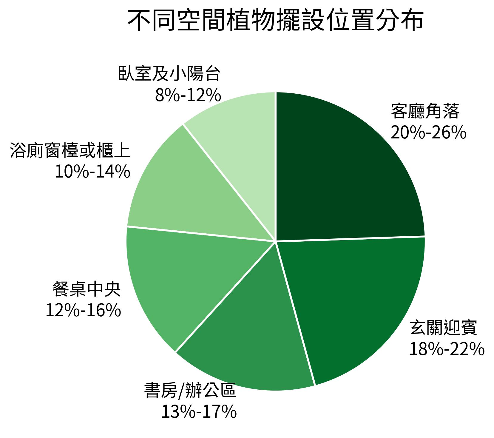 不同空間植物擺設位置分布