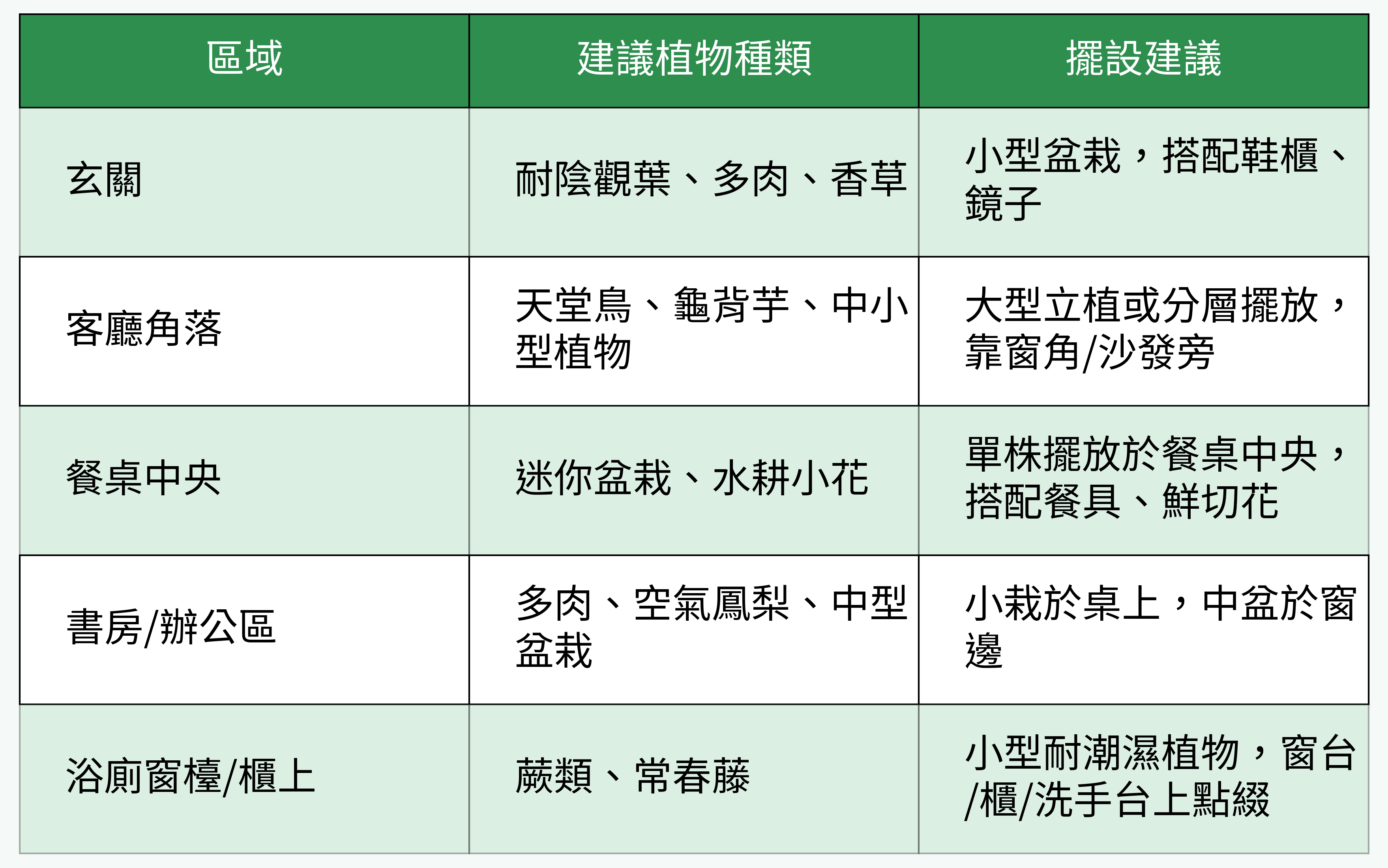 家居各空間植物擺設建議對比表