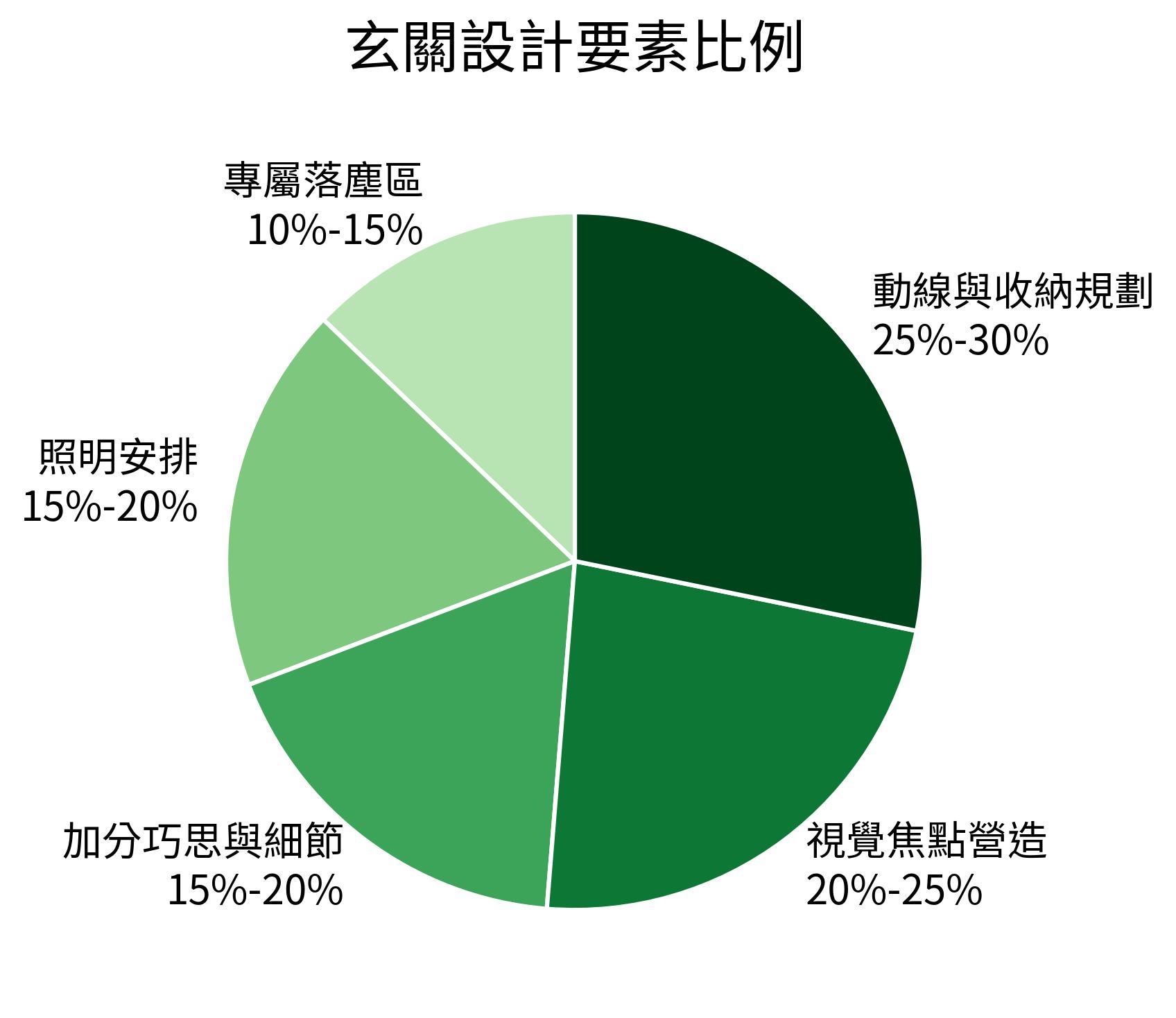 玄關設計要素比例