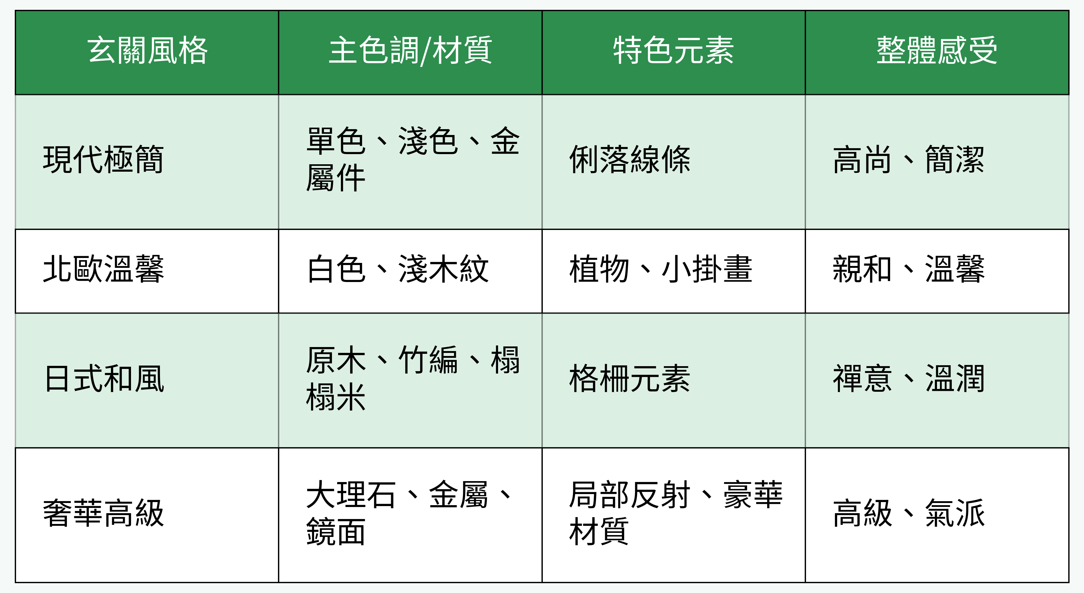 玄關風格搭配比較表