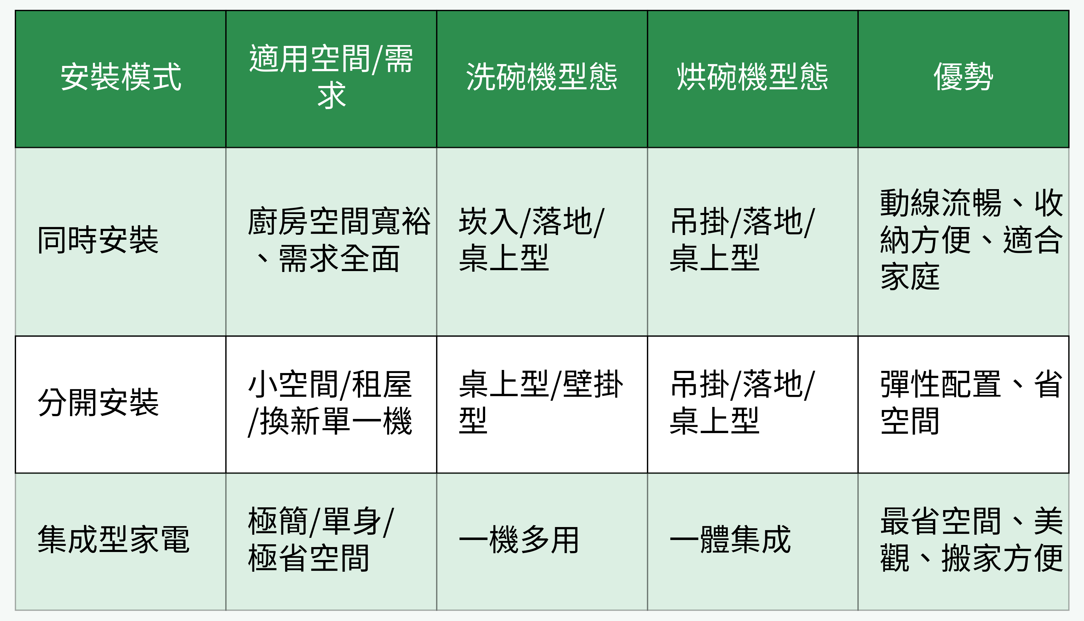 洗碗機+烘碗機組合安裝模式對比表