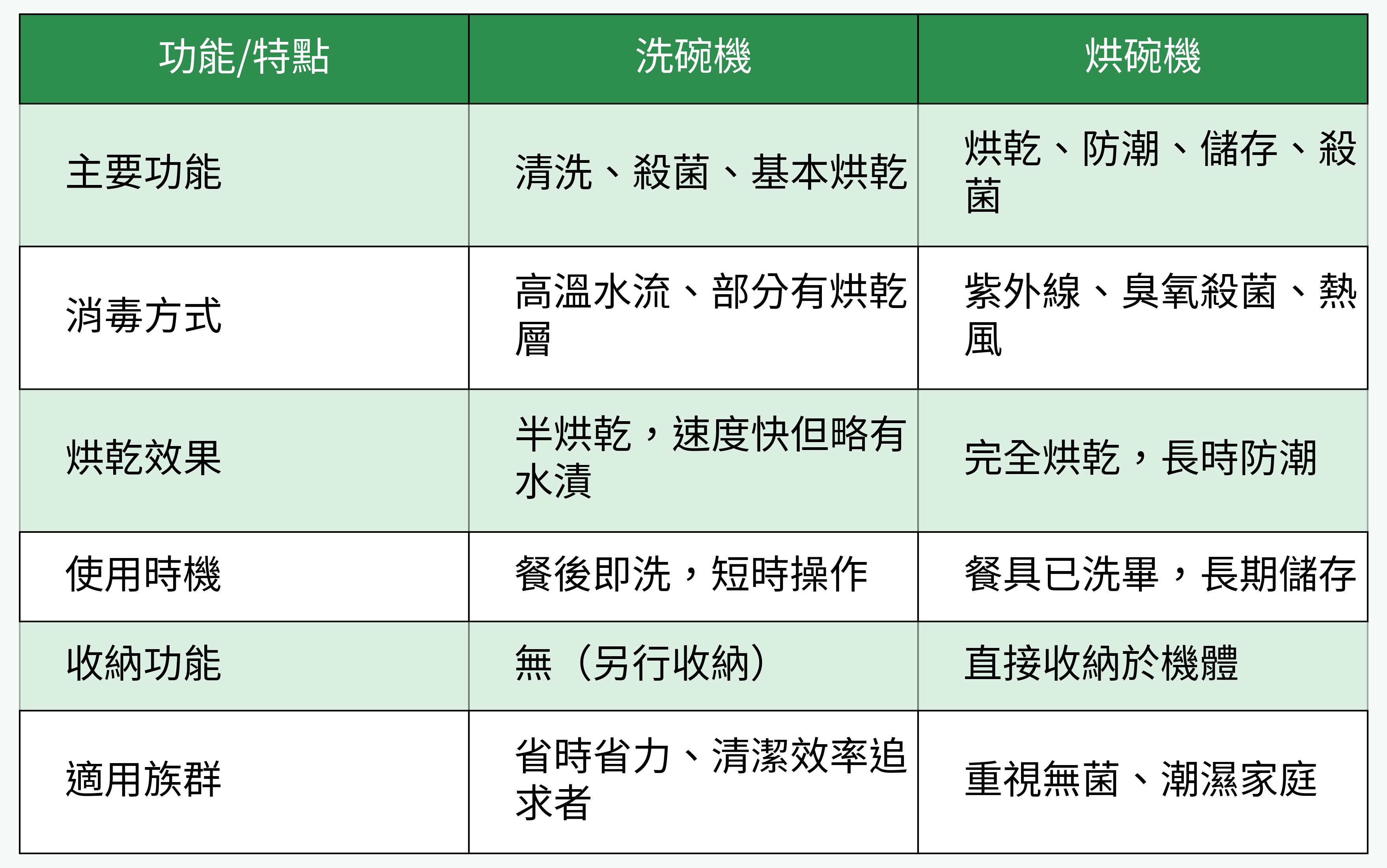 洗碗機與烘碗機功能差異對比表