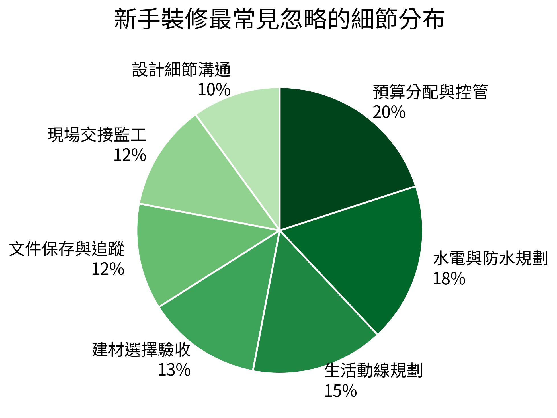 新手裝修最常見忽略的細節分布