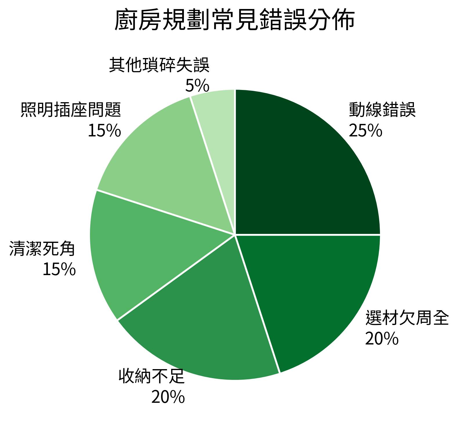 廚房規劃常見錯誤分佈