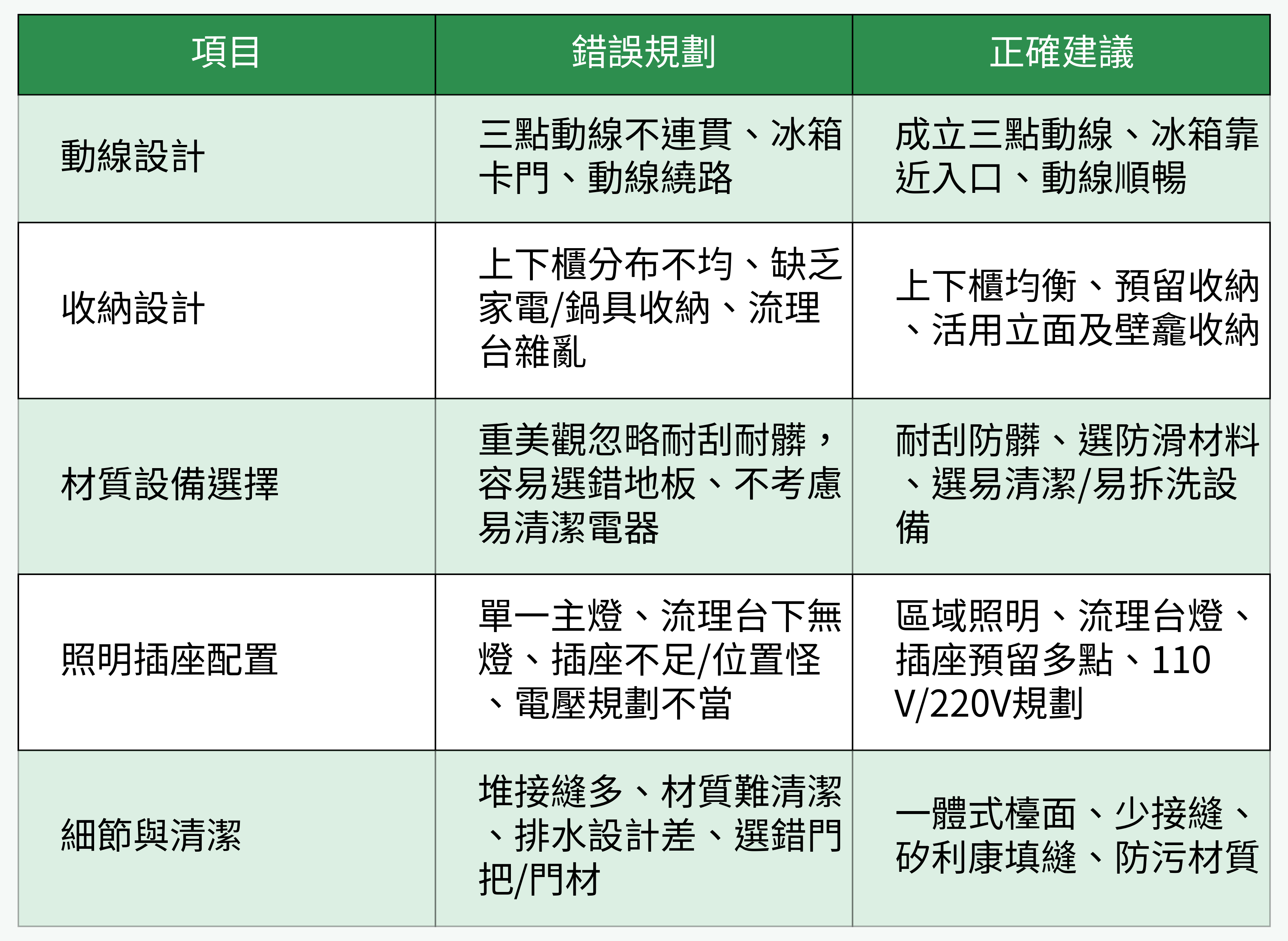 廚房規劃錯誤與正確建議對比表