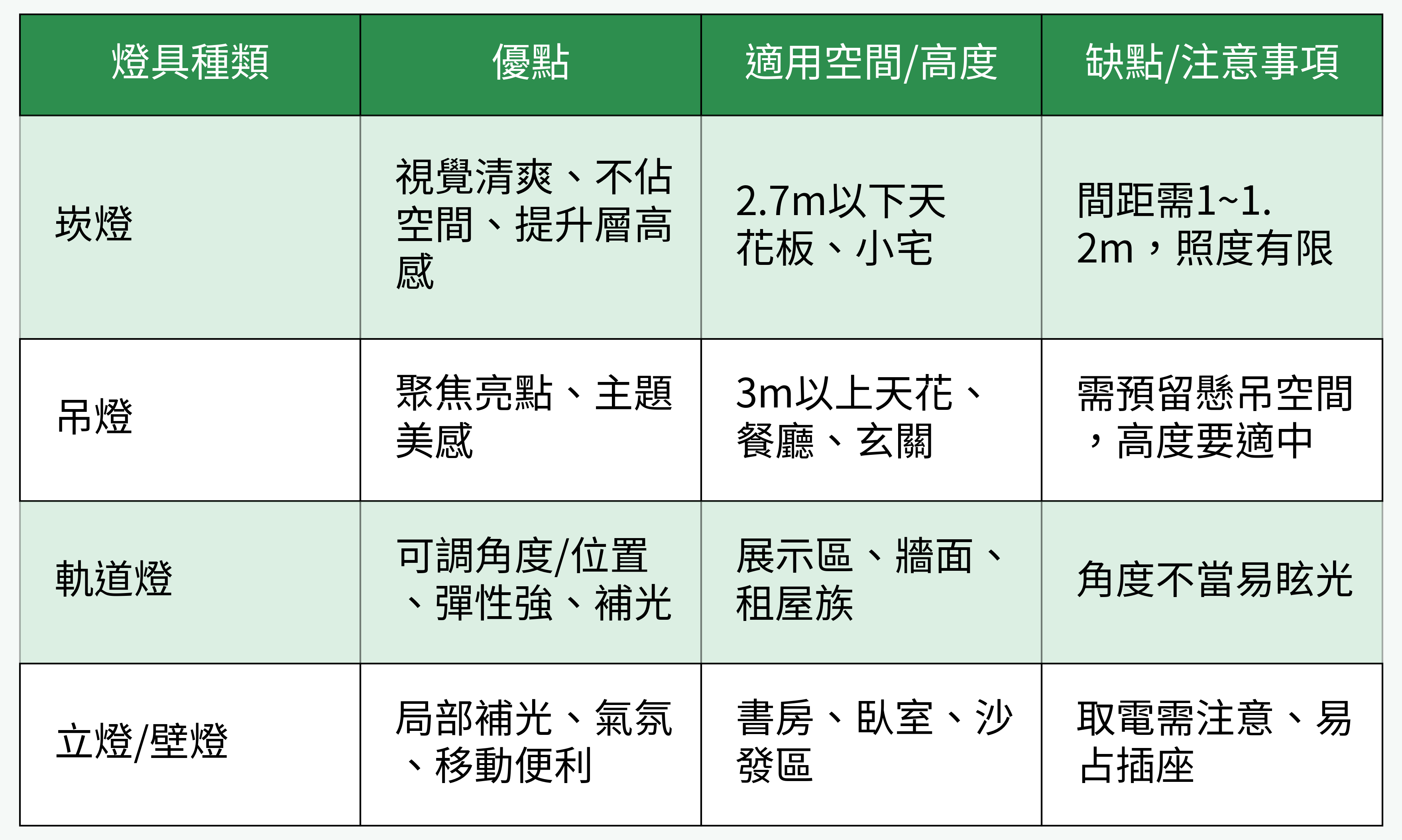 四大燈具特性比較表
