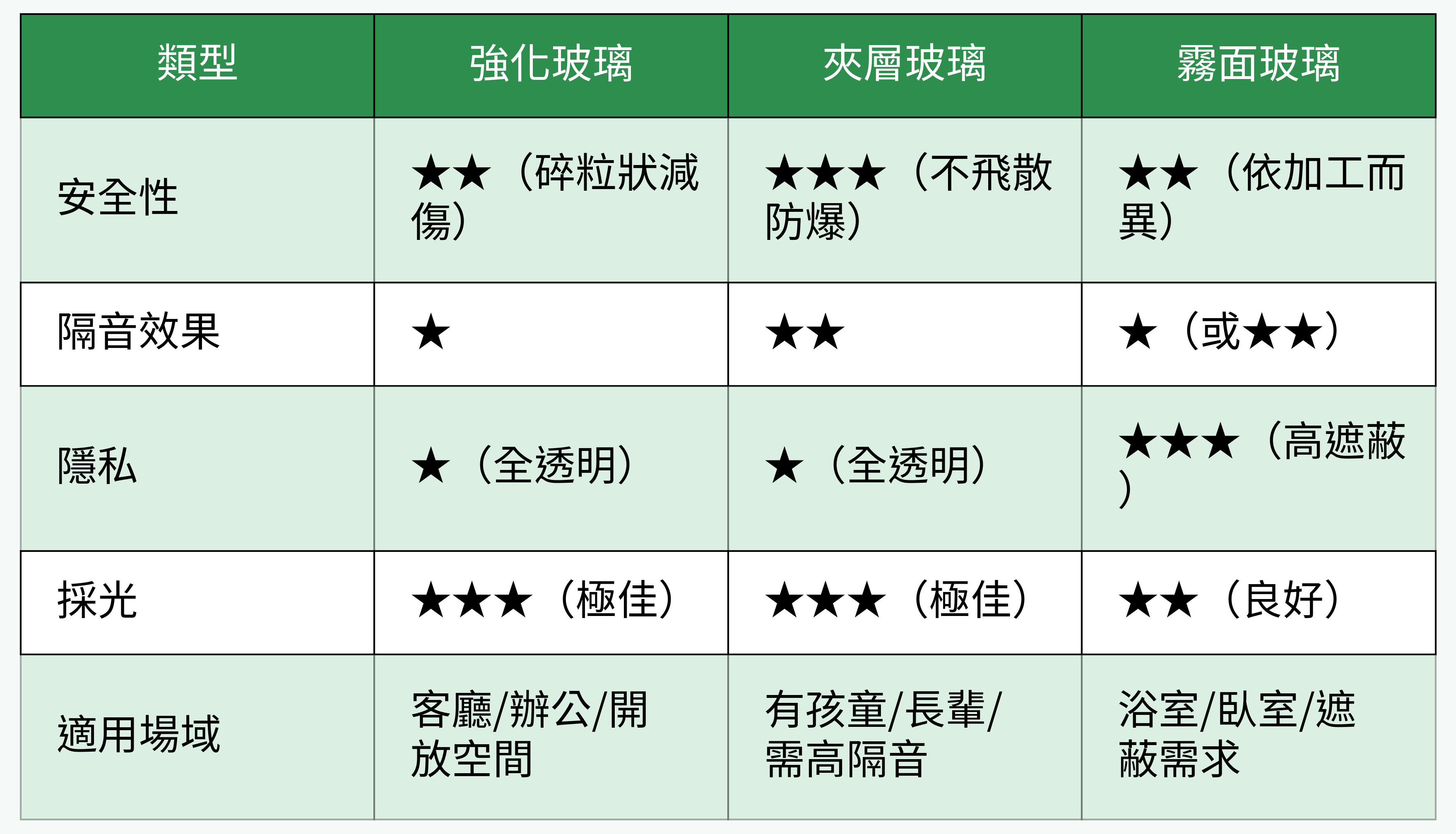 玻璃隔間材質比較表