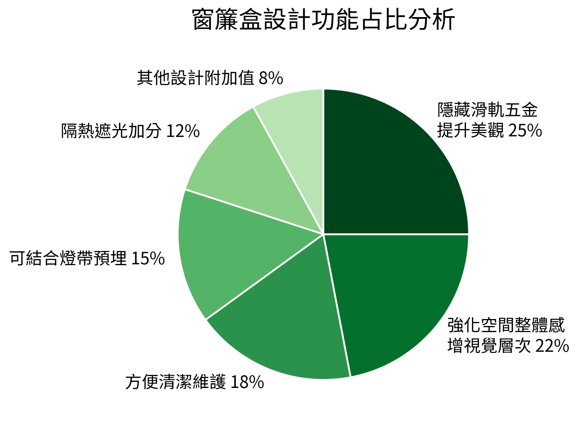 窗簾盒設計功能占比分析