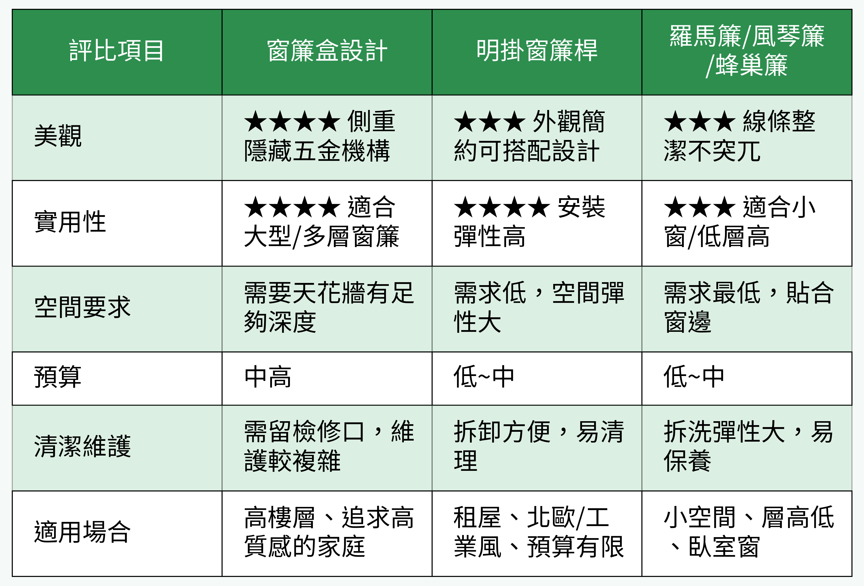 窗簾選擇對比總覽表