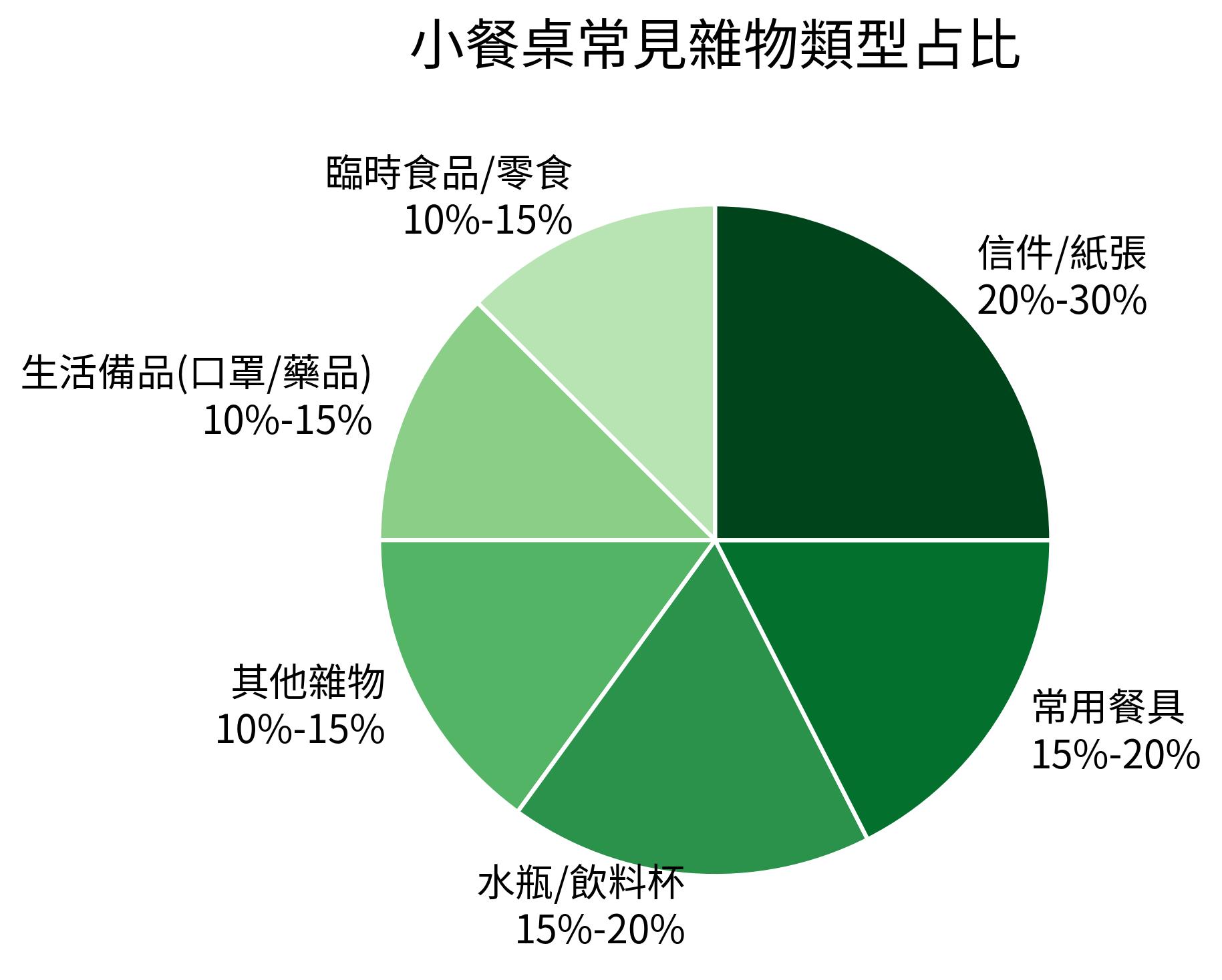 小餐桌常見雜物類型占比