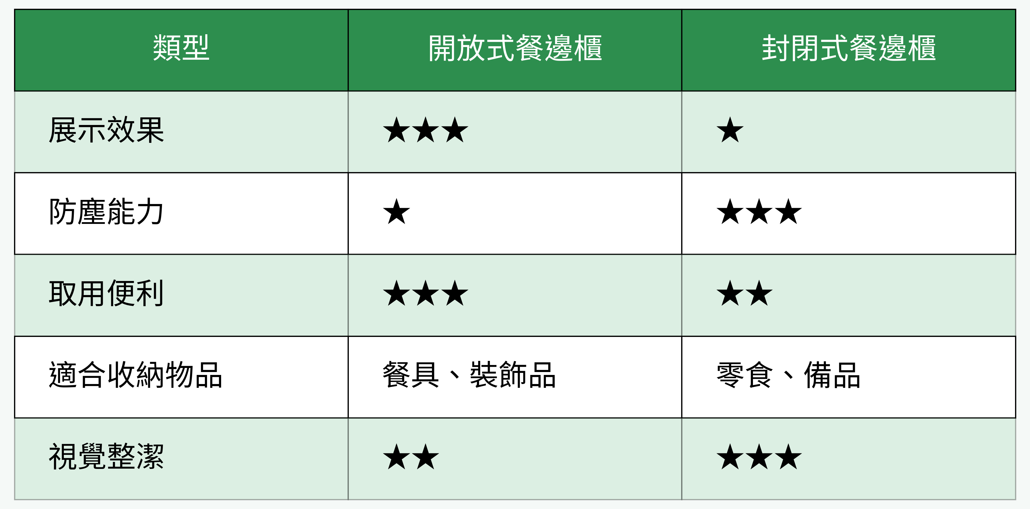 開放式與封閉式餐邊櫃對比表