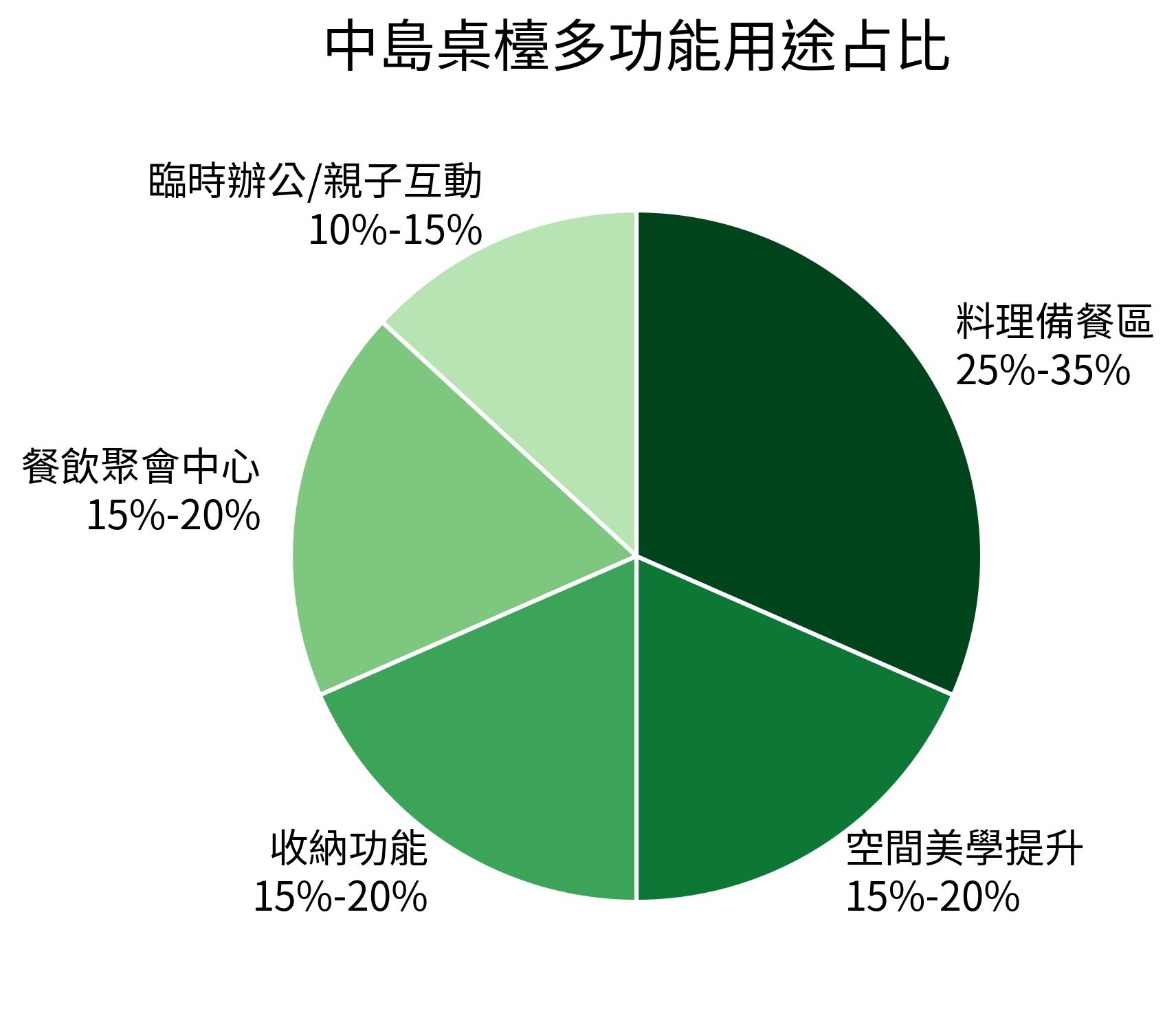 中島桌檯多功能用途占比
