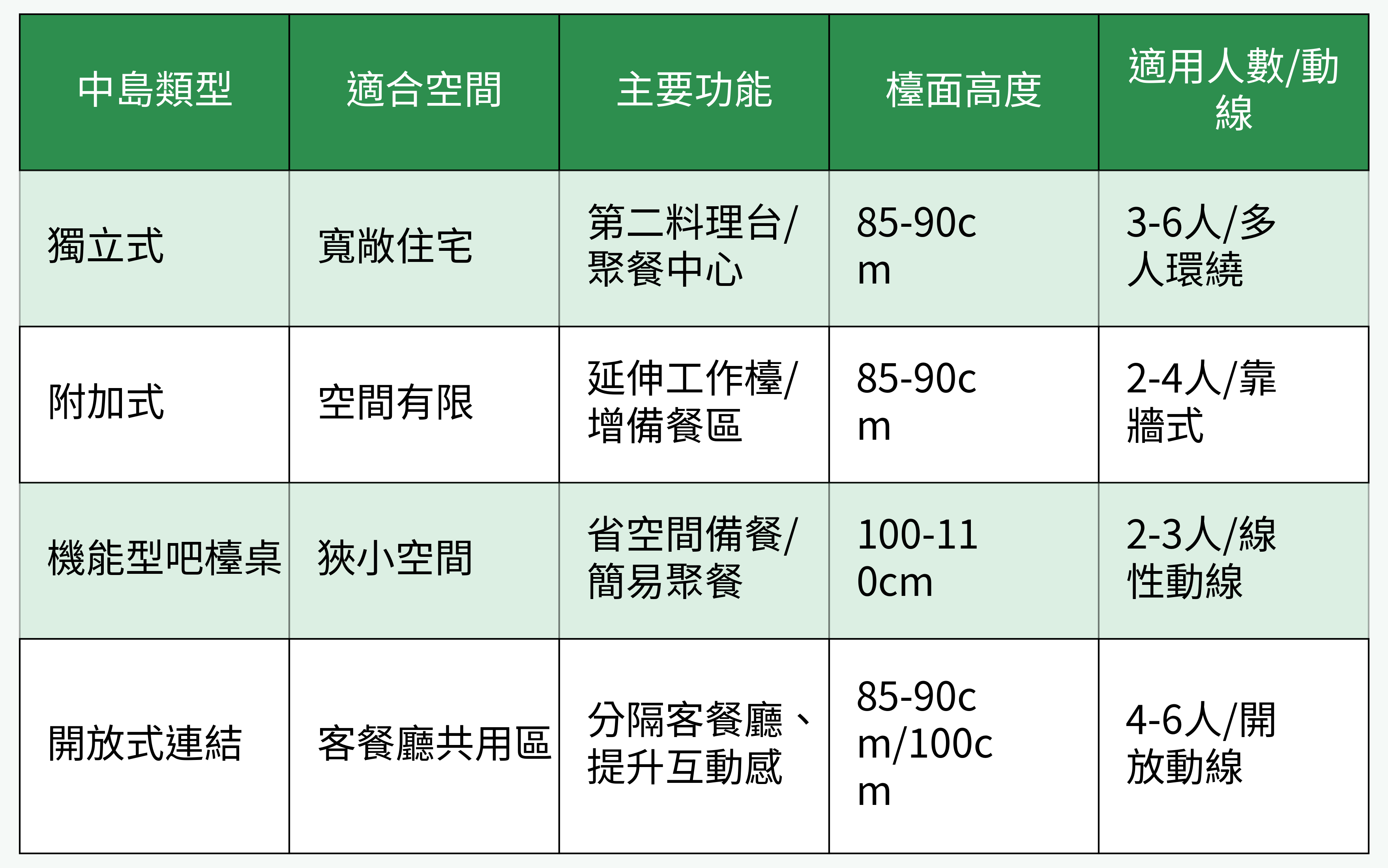 中島類型說明表